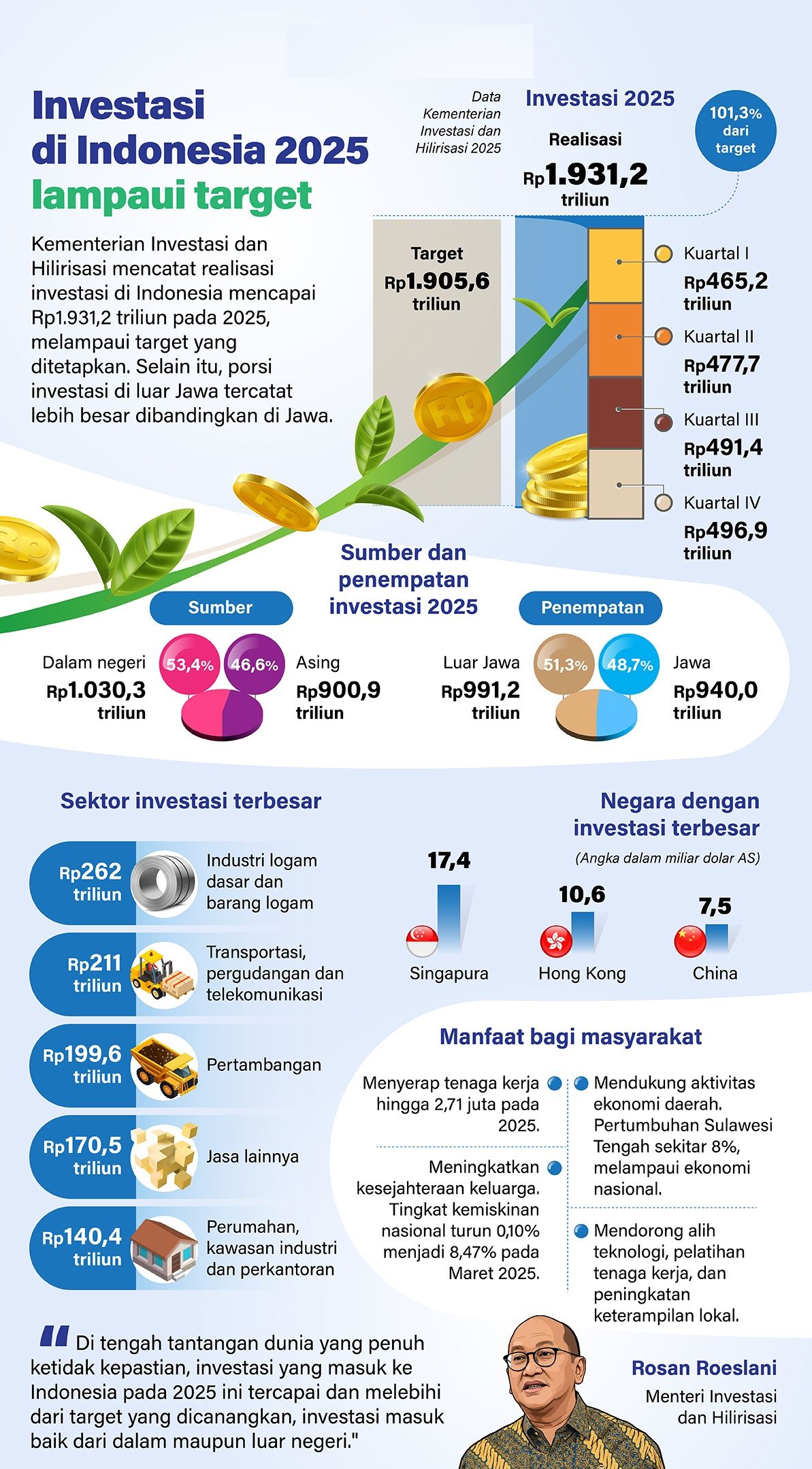 Infografik: Kementerian Investasi dan Hilirisasi pimpinan Rosan Roeslani mencatat realisasi investasi di Indonesia mencapai Rp1.931,2 triliun pada 2025, melampaui target yang ditetapkan.  <b>(Antara)</b>