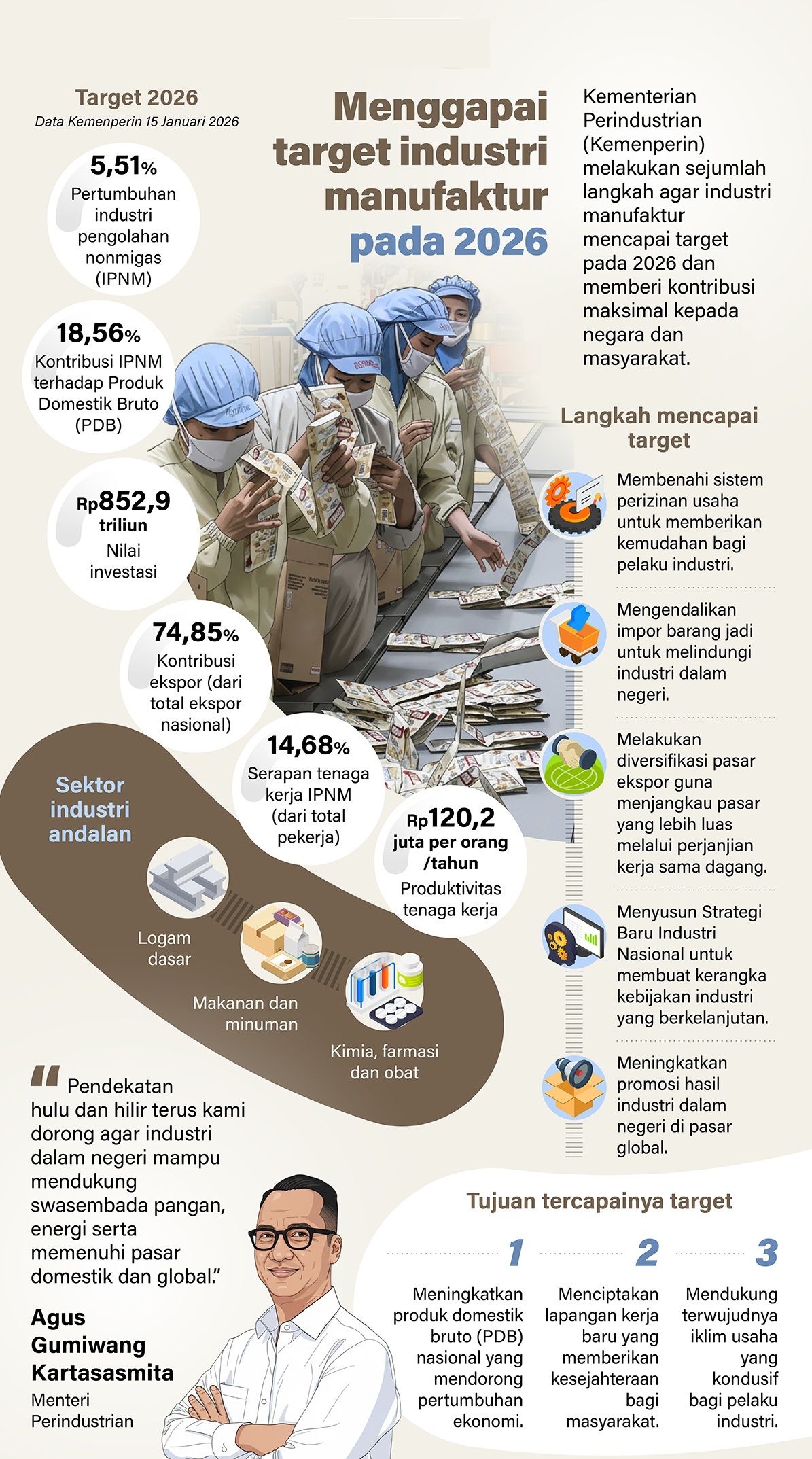 Infografik: Menteri Perindustrian (Menperin) Agus Gumiwang Kartasasmita melakukan sejumlah langkah agar industri manufaktur mencapai target pada 2026. <b>(Antara)</b>