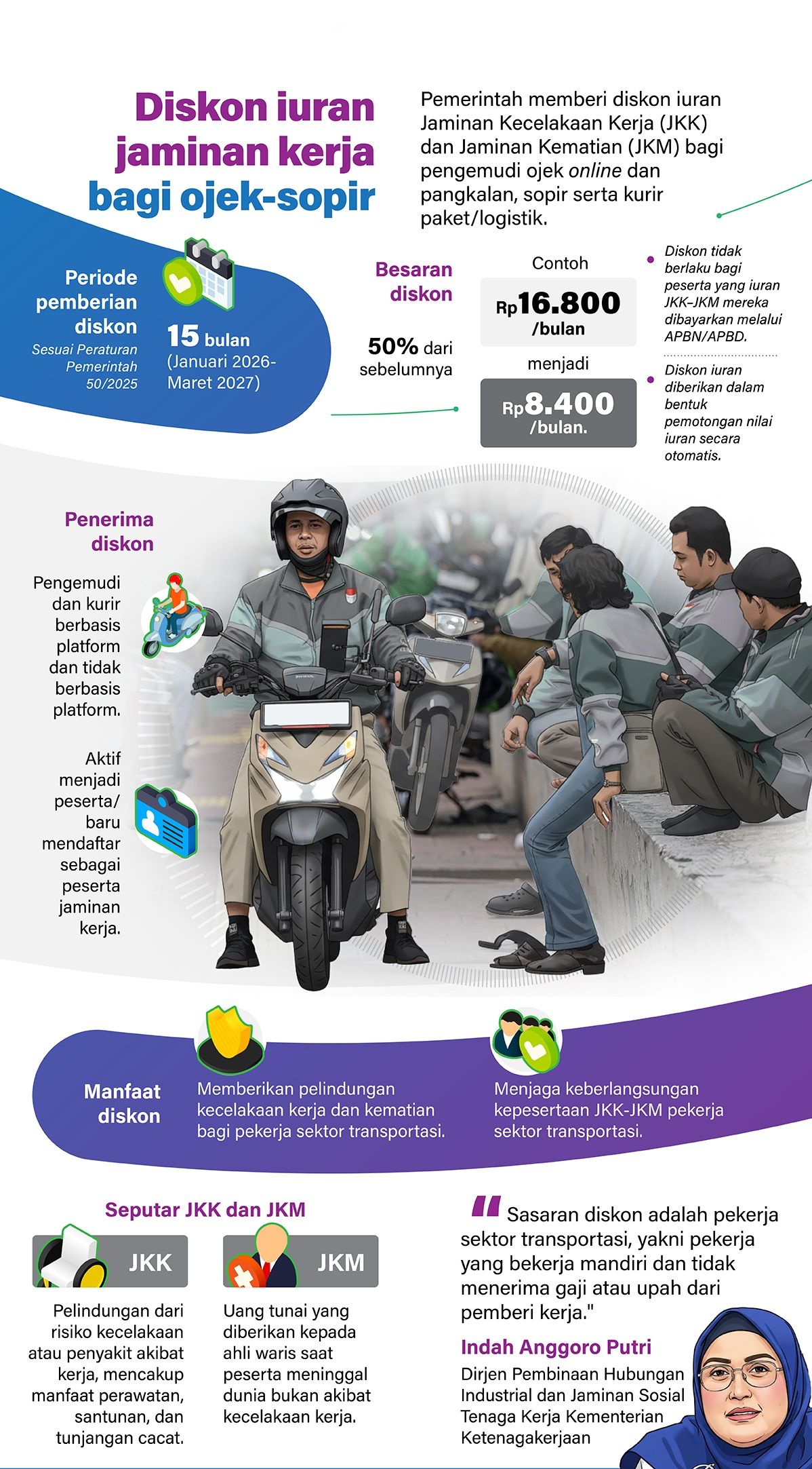 Infografik: Pemerintah memberi diskon iuran Jaminan Kecelakaan Kerja (JKK) dan Jaminan Kematian (JKM) bagi pengemudi ojek online dan pangkalan, sopir serta kurir paket/logistik. <b>(Antara)</b>