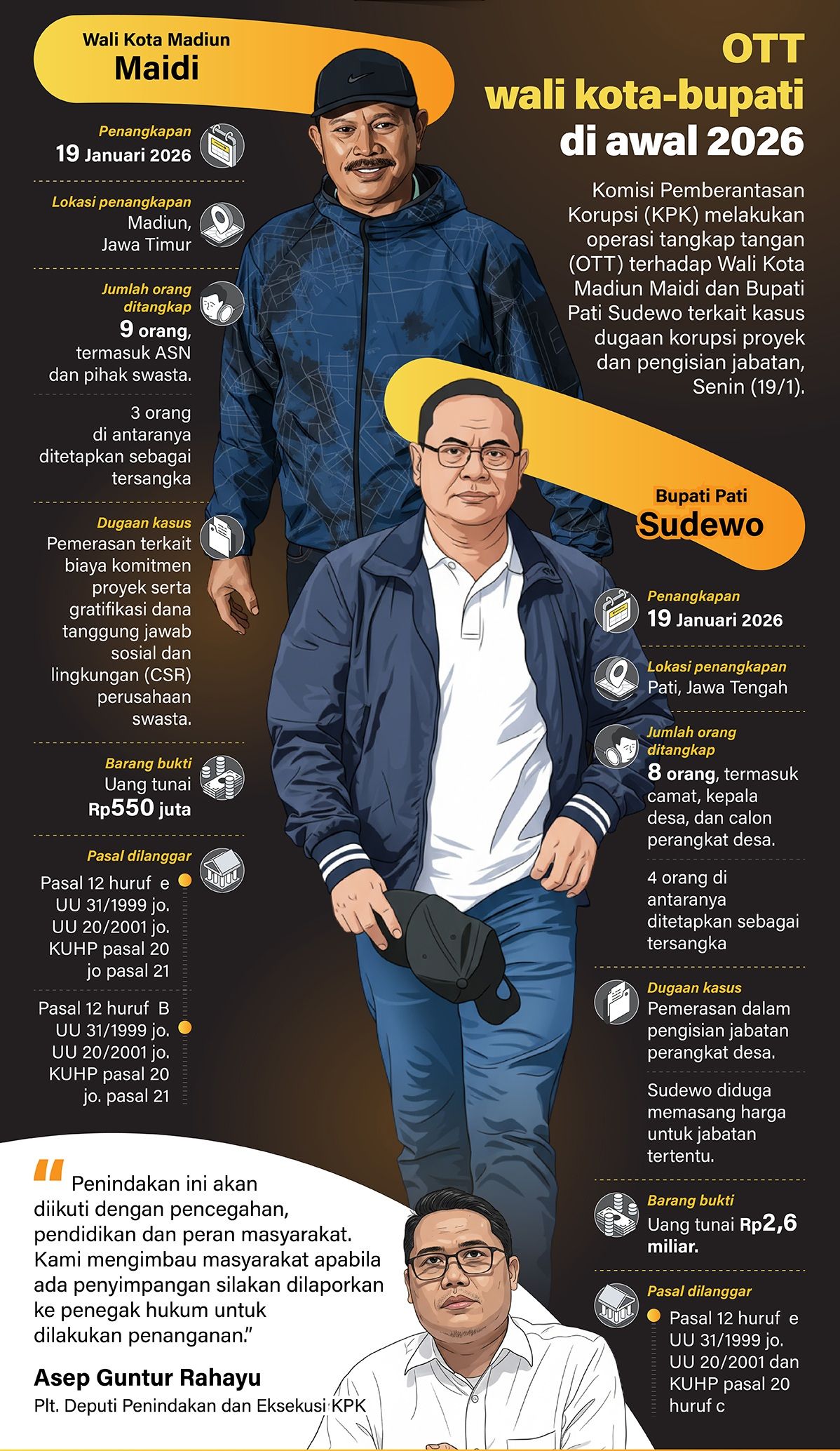 Infografik: Komisi Pemberantasan Korupsi (KPK) melakukan operasi tangkap tangan (OTT) terhadap Wali Kota Madiun Maidi dan Bupati Pati Sudewo terkait kasus dugaan korupsi proyek dan pengisian jabatan, Senin, 19 Januari 2026. <b>(Antara)</b>