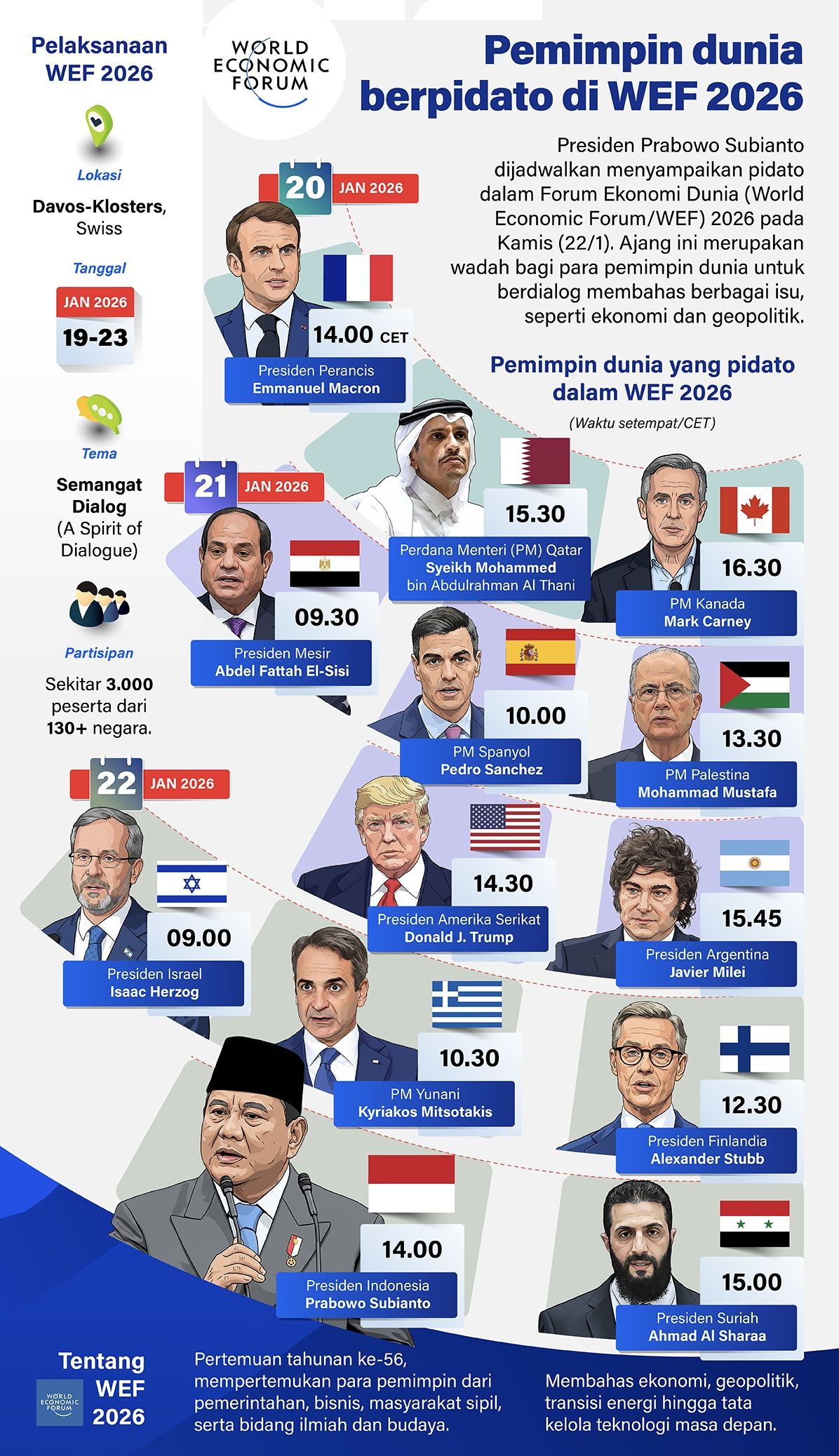 Infografik: Presiden Prabowo Subianto dijadwalkan menyampaikan pidato dalam Forum Ekonomi Dunia (World Economic Forum/WEF) 2026 pada Kamis, 22 Januari 2026 di Davos, Swis.  <b>(Antara)</b>