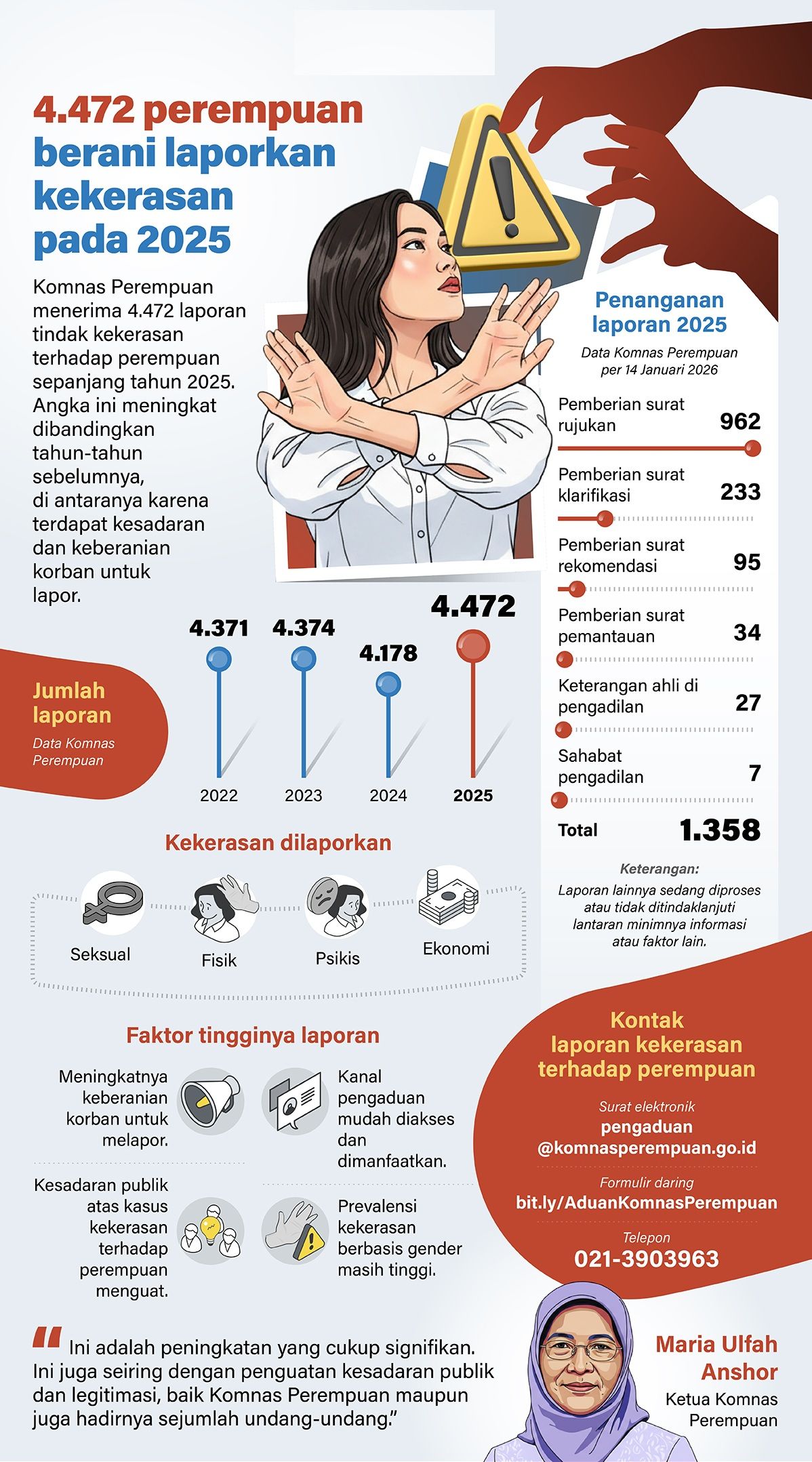 Infografik: Komnas Perempuan menerima 4.472 laporan tindak kekerasan terhadap perempuan sepanjang tahun 2025.  <b>(Antara)</b>