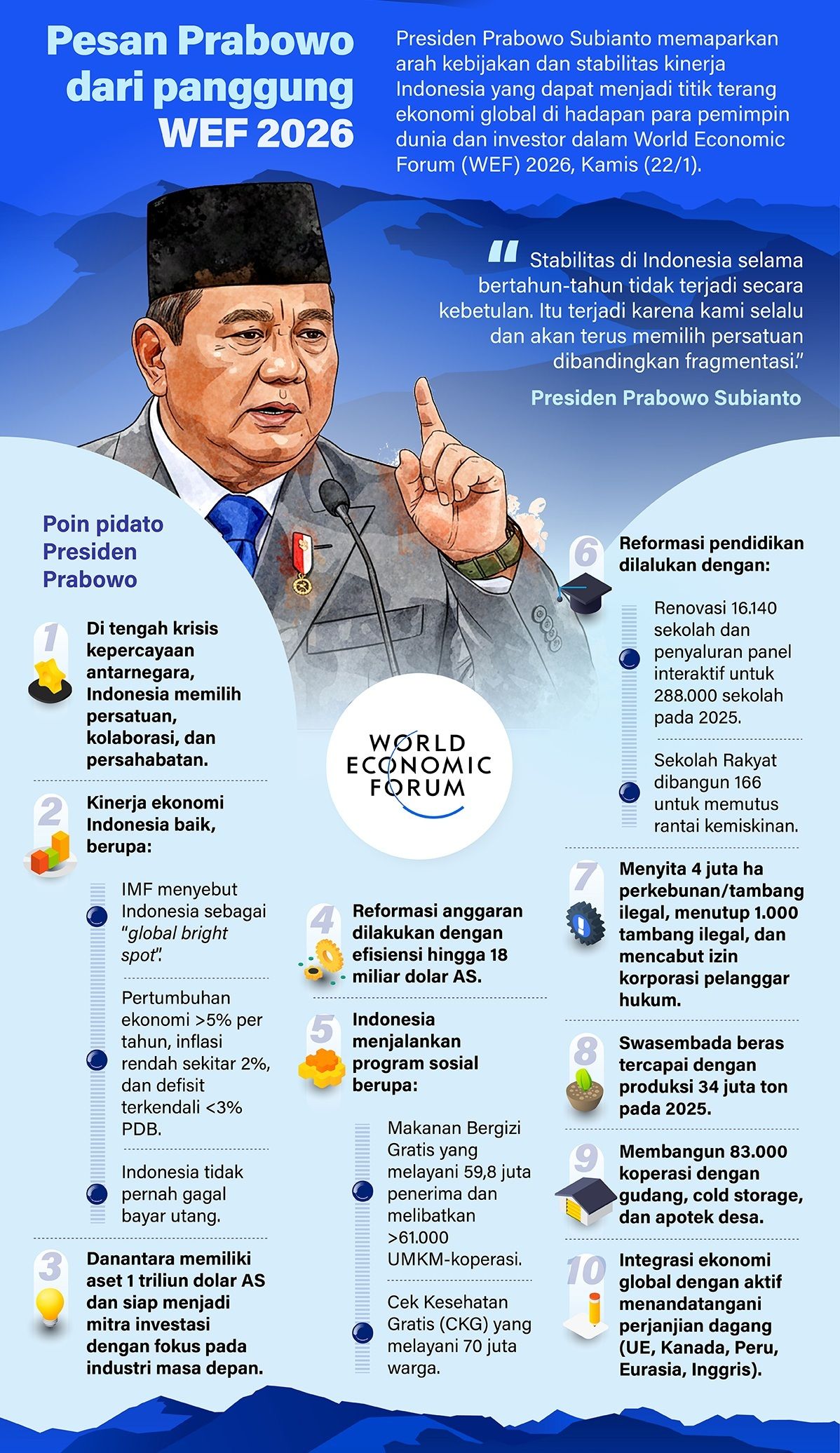 Infografik: Presiden Prabowo Subianto memaparkan arah kebijakan dan stabilitas Indonesia di hadapan para pemimpin dunia dan investor dalam World Economic Forum (WEF) 2026, Davos, Swis, Kamis, 22 Januari 2026.  <b>(Antara)</b>