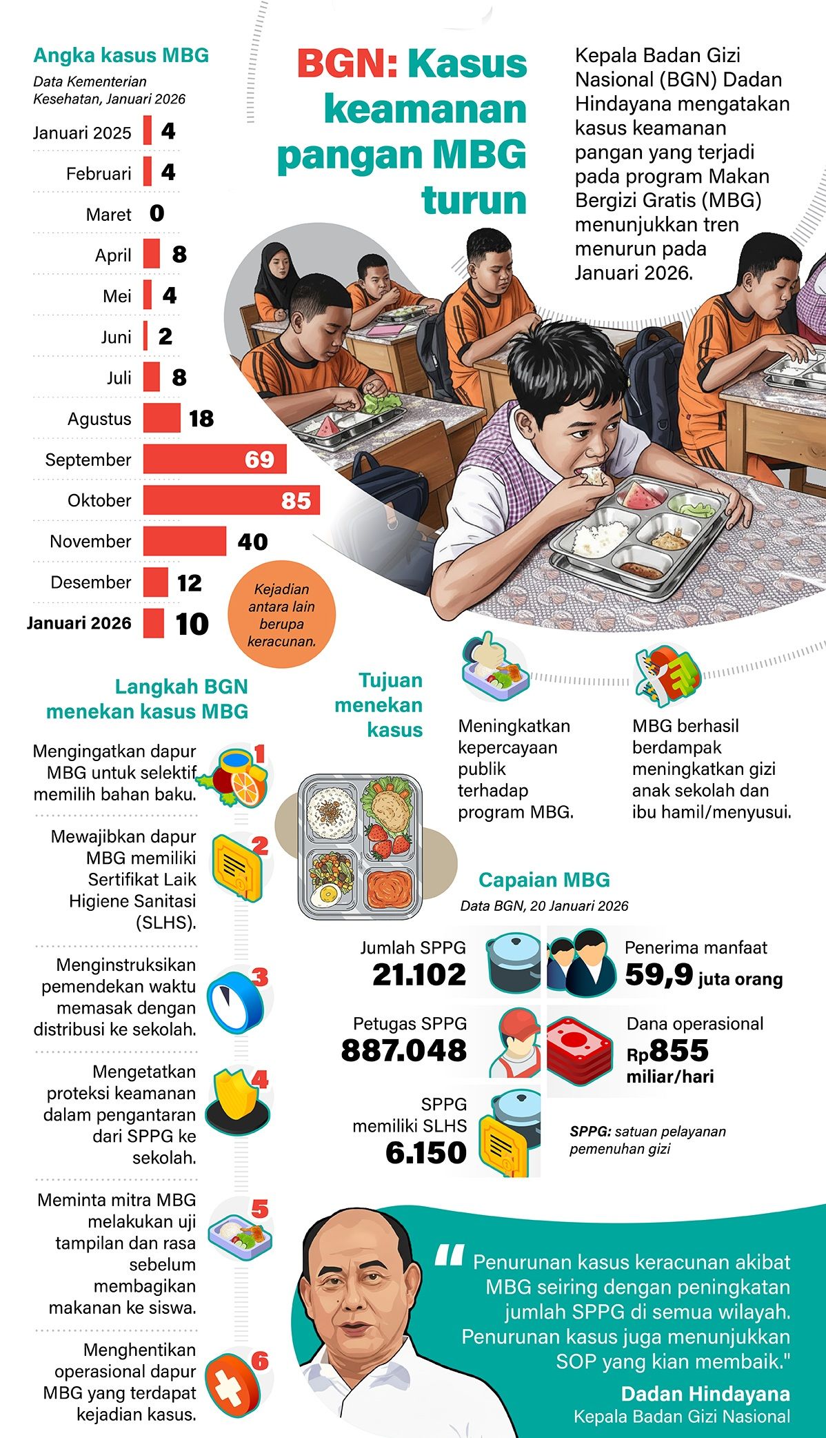 Infografik: Kepala Badan Gizi Nasional (BGN) Dadan Hindayana mengatakan penurunan kasus keracunan menunjukkan SOP yang kian membaik. <b>(Antara)</b>