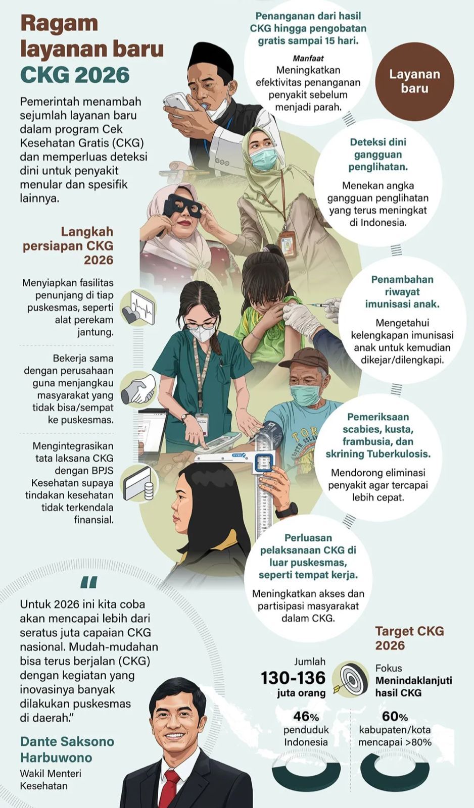 Pemerintah menambah sejumlah layanan baru dalam program Cek Kesehatan Gratis (CKG) dan memperluas deteksi dini untuk penyakit menular dan spesifik lainnya. <b>(Antara)</b>