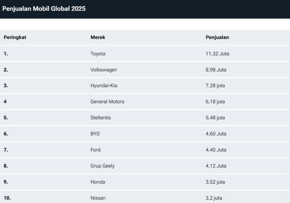 Data penjualan mobil global 2025. (Foto: Istimewa via Carscoops)