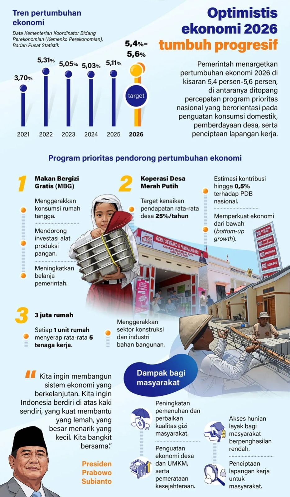 Pemerintah menargetkan pertumbuhan ekonomi 2026 di kisaran 5,4 persen-5,6 persen, di antaranya ditopang percepatan program prioritas nasional yang berorientasi pada penguatan konsumsi domestik, pemberdayaan desa, serta penciptaan lapangan kerja. <b>(Antara)</b>