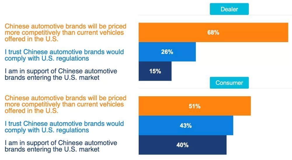 Perbandingan antara Dealer dan Konsumen (Sangat Setuju atau Agak Setuju). (Foto: Istimewa/Carscoops)