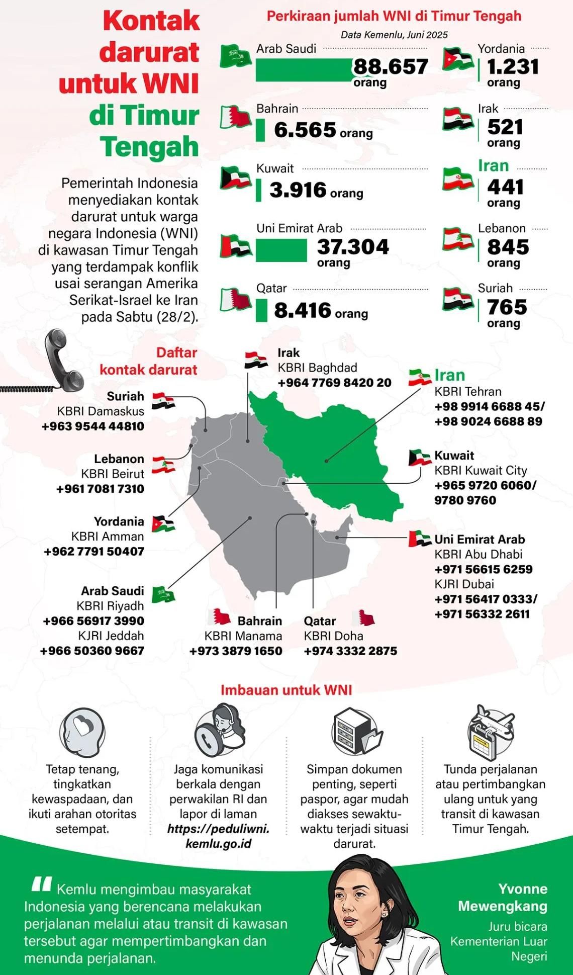 Pemerintah Indonesia menyediakan kontak darurat untuk warga negara Indonesia (WNI) di kawasan Timur Tengah yang terdampak konflik usai serangan Amerika Serikat-Israel ke Iran pada Sabtu 28 Februari 2026. <b>(Antara)</b>