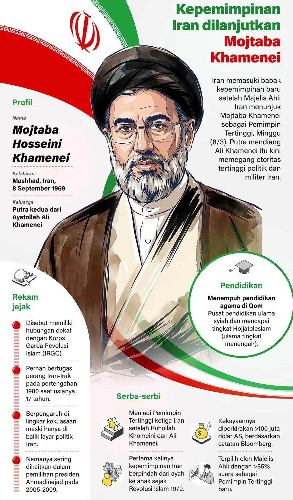 Iran memasuki babak kepemimpinan baru setelah Majelis Ahli Iran menunjuk Mojtaba Khamenei sebagai Pemimpin Tertinggi, Minggu 8 Maret 2026. Putra mendiang Ali Khamenei itu kini memegang otoritas tertinggi politik dan militer Iran. <b>(Antara)</b>