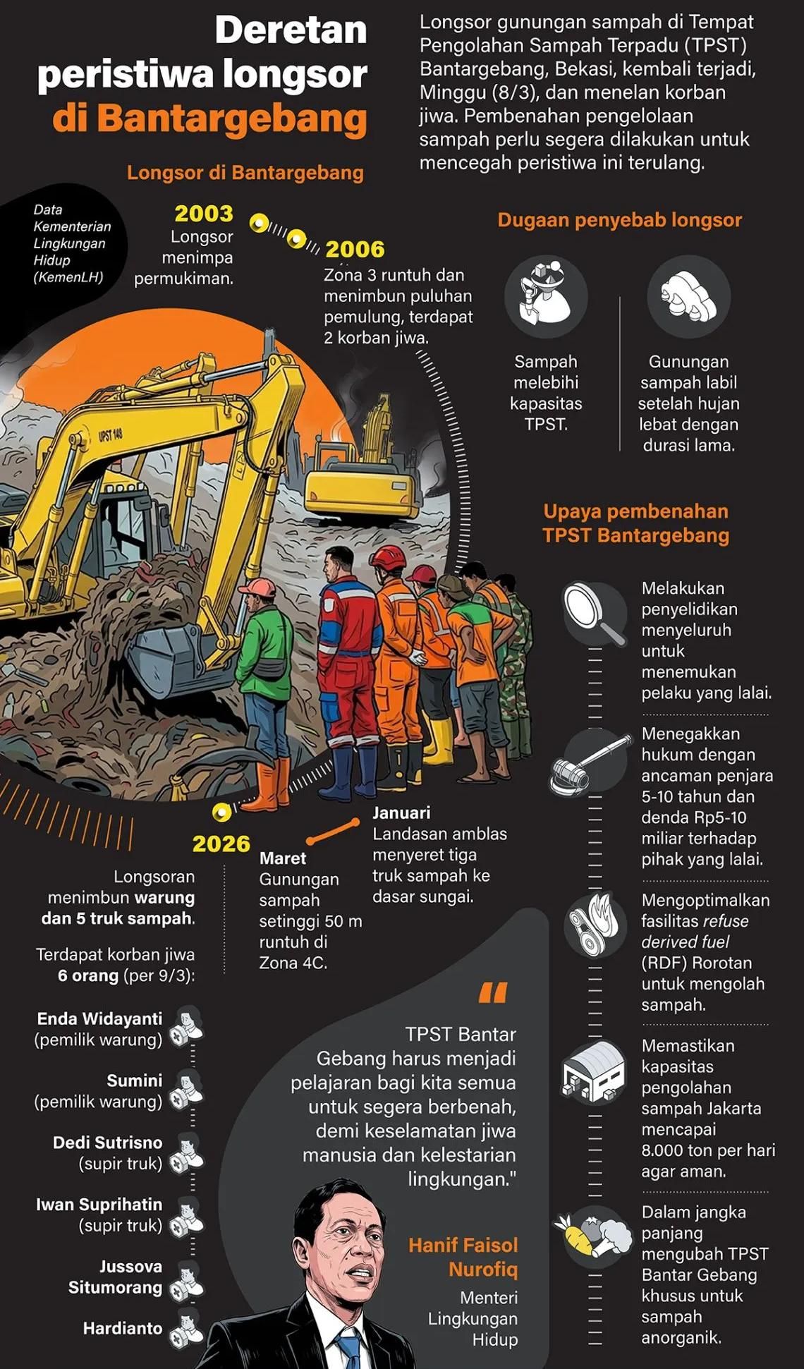 Longsor gunungan sampah di Tempat Pengolahan Sampah Terpadu (TPST) Bantargebang, Bekasi, kembali terjadi, Minggu (8/3), dan menelan korban jiwa. Pembenahan pengelolaan sampah perlu segera dilakukan untuk mencegah peristiwa ini terulang. <b>(Antara)</b>
