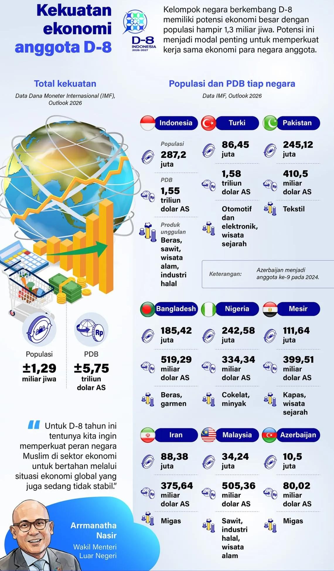 Kelompok negara berkembang D-8 memiliki potensi ekonomi besar dengan populasi hampir 1,3 miliar jiwa. Potensi ini menjadi modal penting untuk memperkuat kerja sama ekonomi para negara anggota. <b>(Antara)</b>