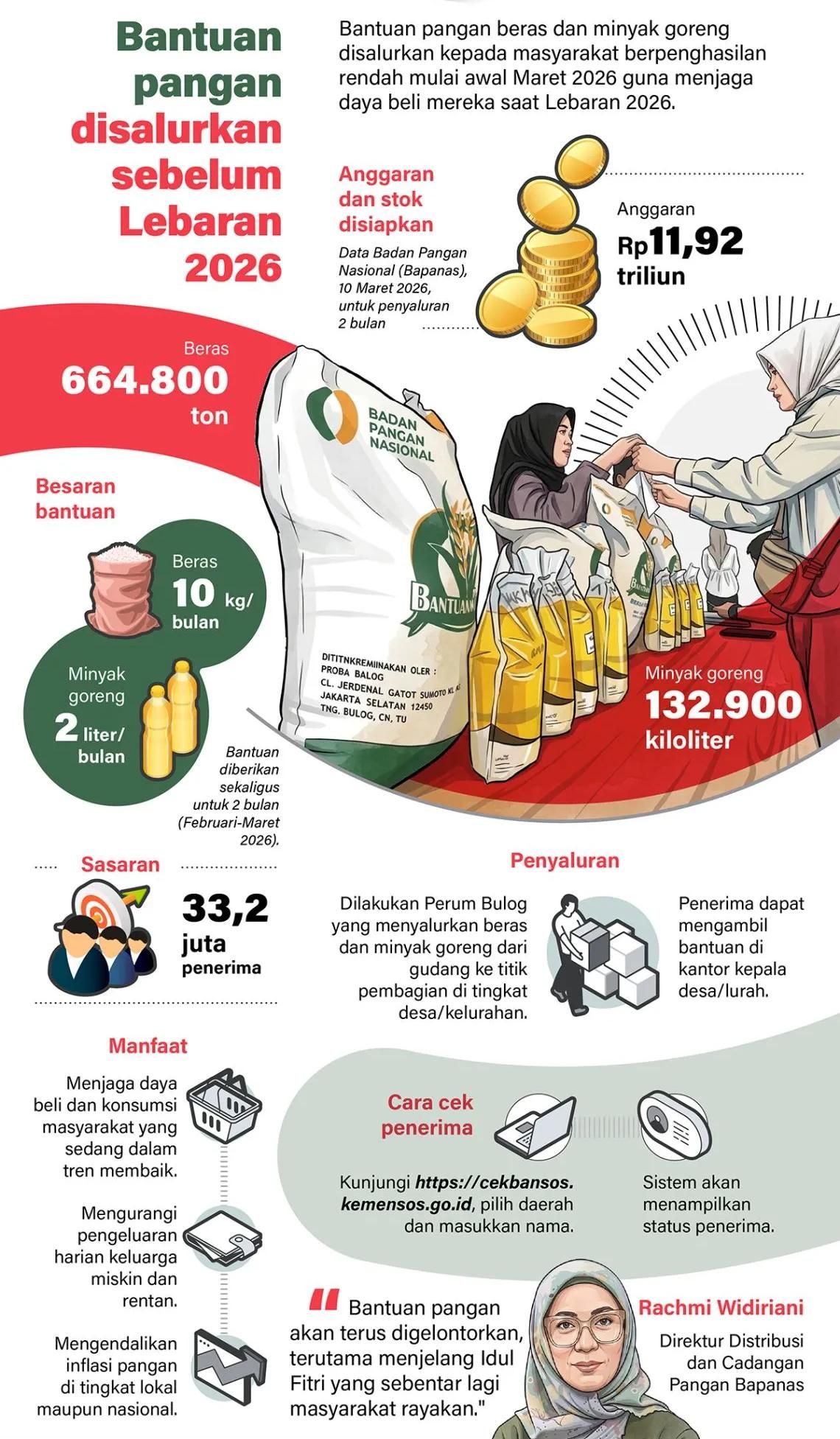 Bantuan pangan beras dan minyak goreng disalurkan kepada masyarakat berpenghasilan rendah mulai awal Maret 2026 guna menjaga daya beli mereka saat Lebaran 2026. <b>(Antara)</b>