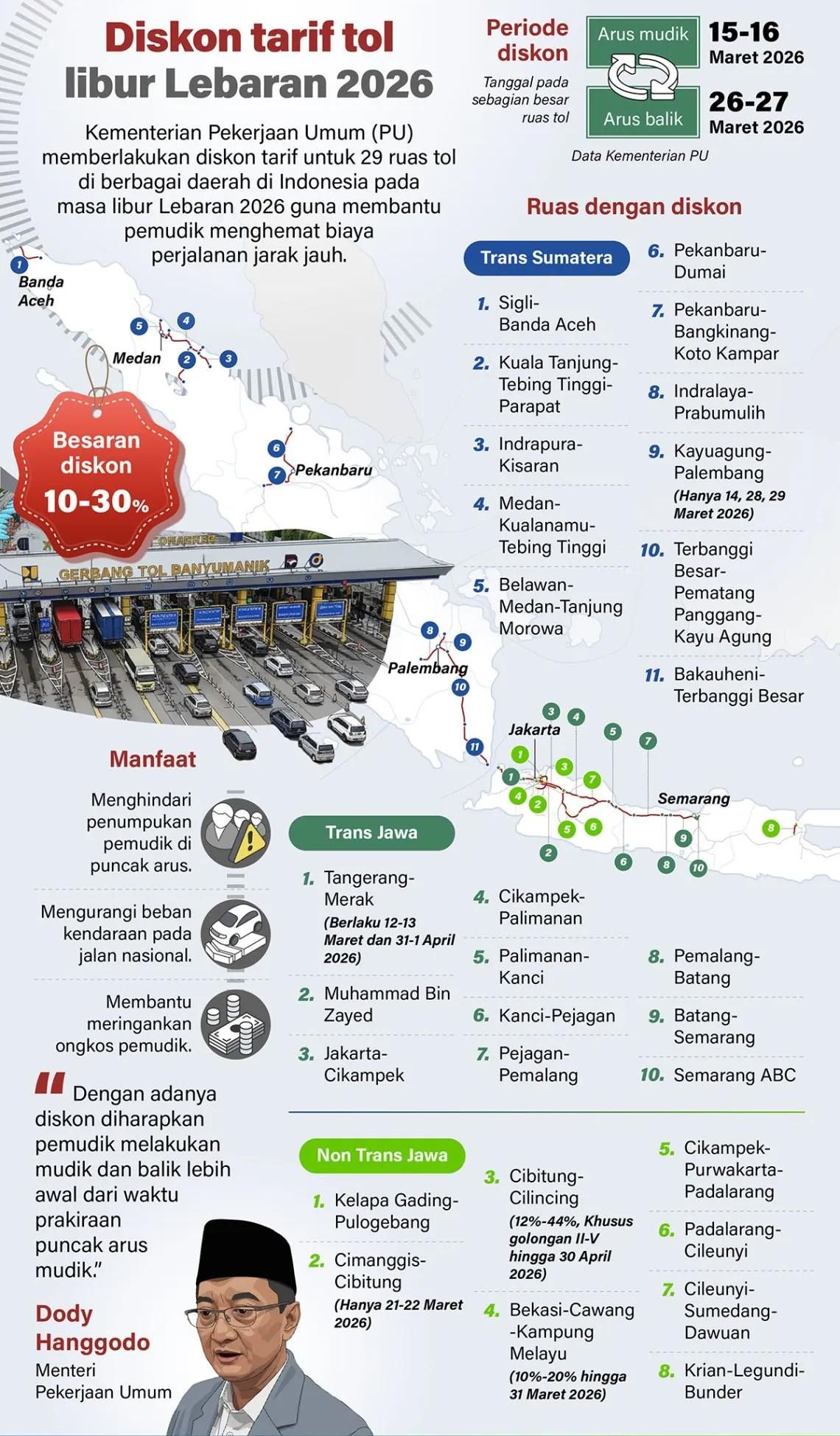 Kementerian Pekerjaan Umum (PU) memberlakukan diskon tarif untuk 29 ruas tol di berbagai daerah di Indonesia pada masa libur Lebaran 2026 guna membantu pemudik menghemat biaya perjalanan jarak jauh. <b>(Antara)</b>