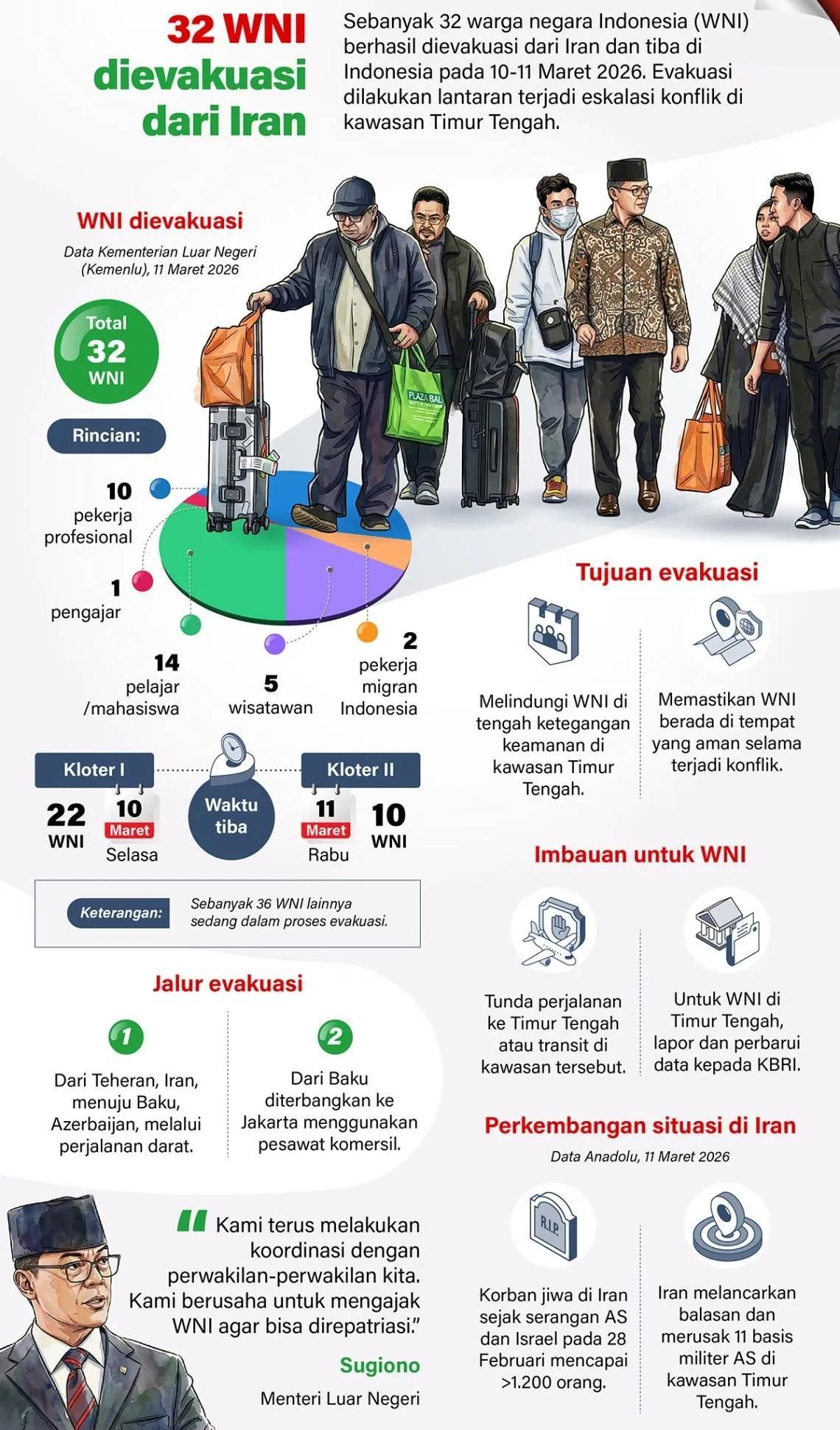 Sebanyak 32 warga negara Indonesia (WNI) berhasil dievakuasi dari Iran dan tiba di Indonesia pada 10-11 Maret 2026. Evakuasi dilakukan lantaran terjadi eskalasi konflik di kawasan Timur Tengah. <b>(Antara)</b>