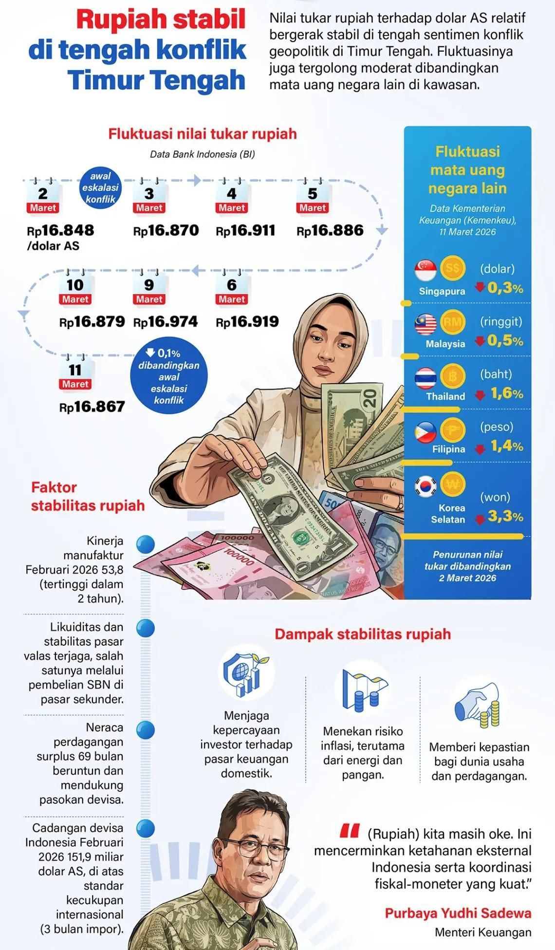 Nilai tukar rupiah terhadap dolar AS relatif bergerak stabil di tengah sentimen konflik geopolitik di Timur Tengah. Fluktuasinya juga tergolong moderat dibandingkan mata uang negara lain di kawasan. <b>(Antara)</b>
