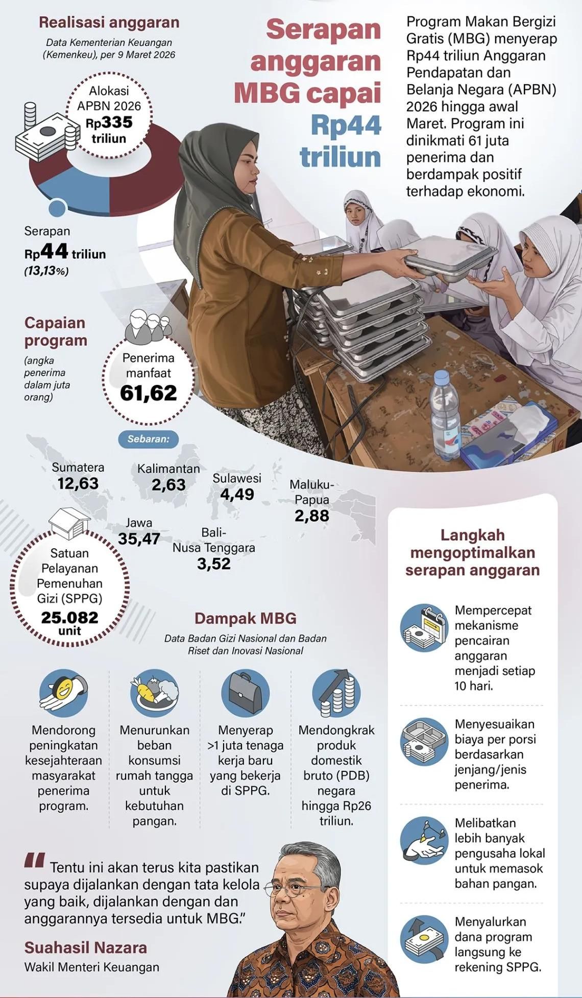 Program Makan Bergizi Gratis (MBG) menyerap Rp44 triliun Anggaran Pendapatan dan Belanja Negara (APBN) 2026 hingga awal Maret. Program ini dinikmati 61 juta penerima dan berdampak positif terhadap ekonomi. <b>(Antara)</b>