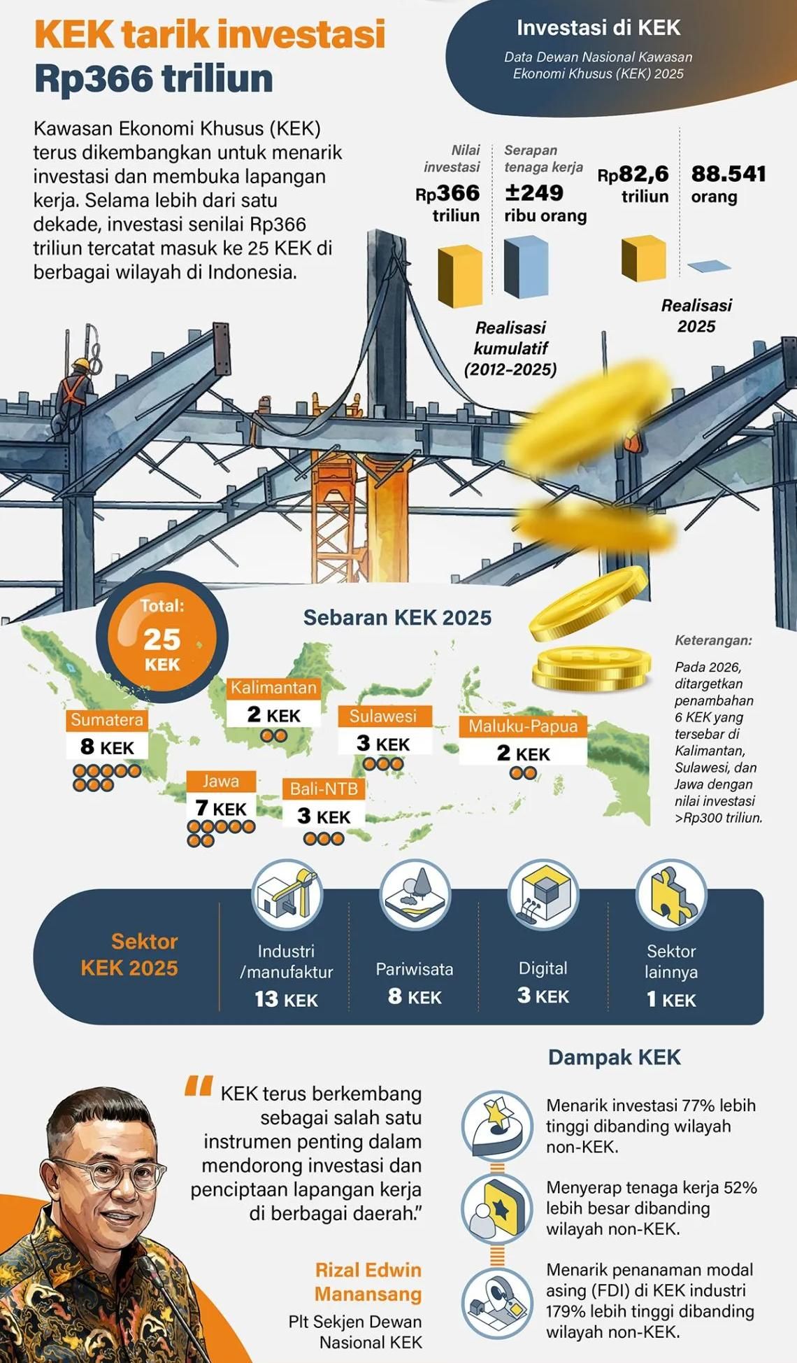 Kawasan Ekonomi Khusus (KEK) terus dikembangkan untuk menarik investasi dan membuka lapangan kerja. Selama lebih dari satu dekade, investasi senilai Rp366 triliun tercatat masuk ke 25 KEK di berbagai wilayah di Indonesia. <b>(Antara)</b>