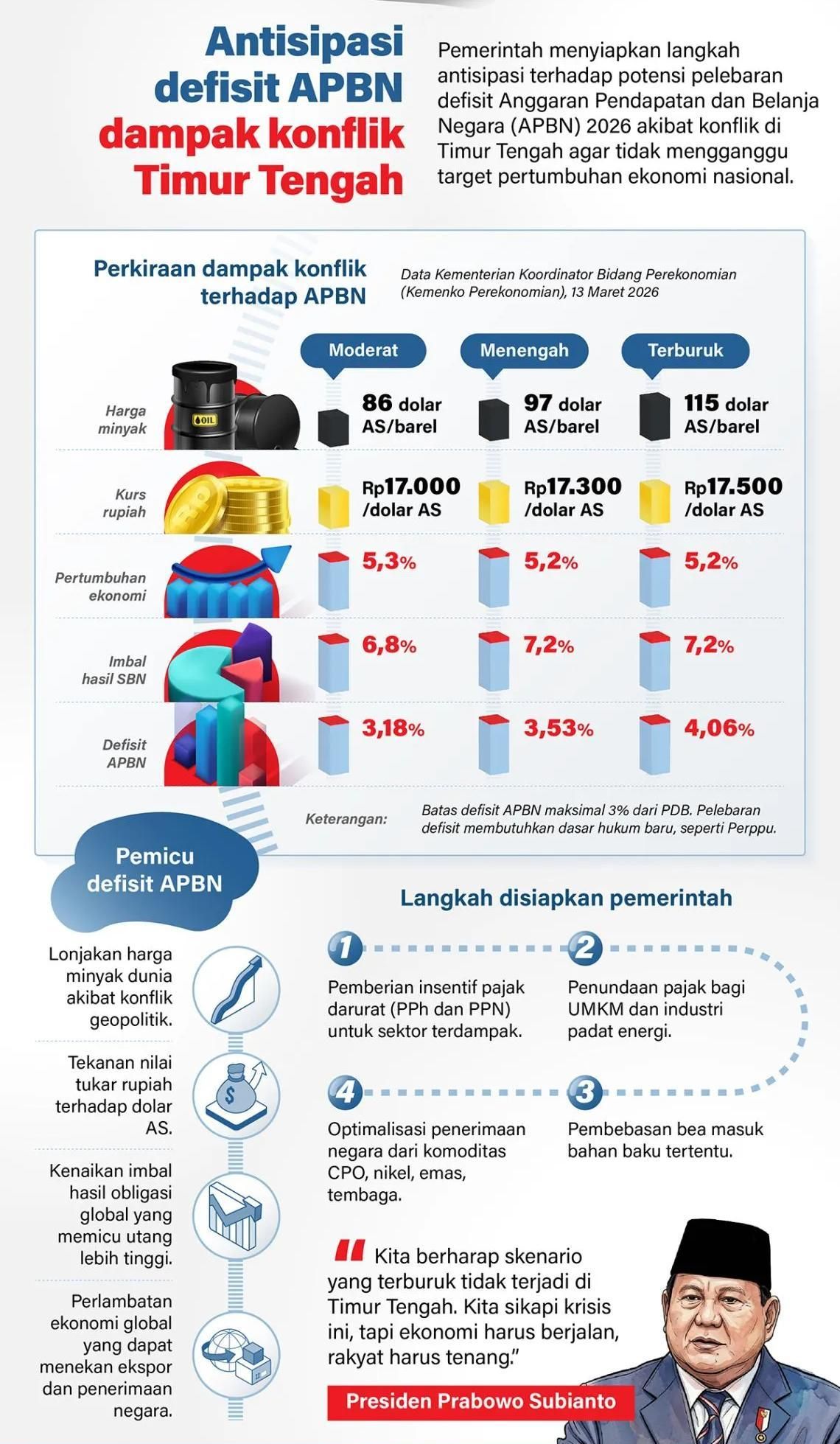 Pemerintah menyiapkan langkah antisipasi terhadap potensi pelebaran defisit Anggaran Pendapatan dan Belanja Negara (APBN) 2026 akibat konflik di Timur Tengah agar tidak mengganggu target pertumbuhan ekonomi nasional. <b>(Antara)</b>