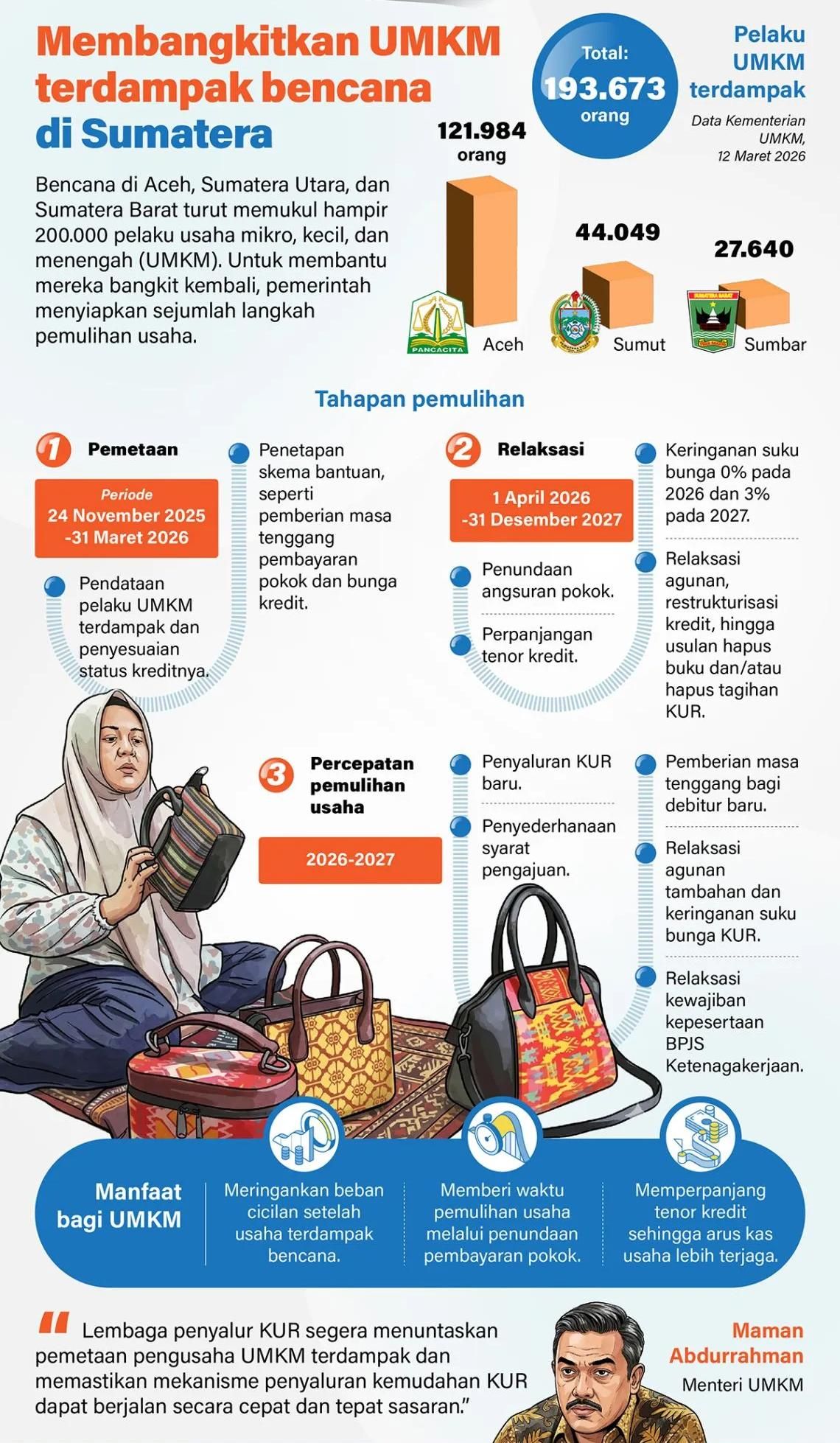 Bencana di Aceh, Sumatera Utara, dan Sumatera Barat turut memukul hampir 200.000 pelaku usaha mikro, kecil, dan menengah (UMKM). Untuk membantu mereka bangkit kembali, pemerintah menyiapkan sejumlah langkah pemulihan usaha. <b>(Antara)</b>