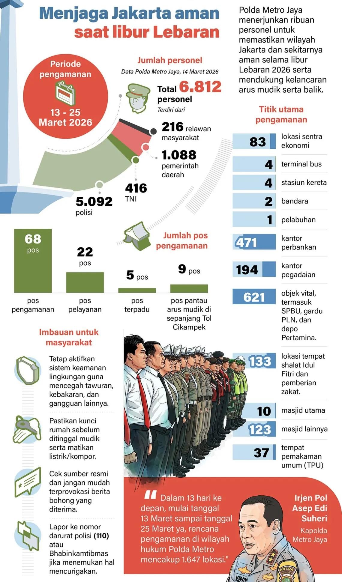 Polda Metro Jaya menerjunkan ribuan personel untuk memastikan wilayah Jakarta dan sekitarnya aman selama libur Lebaran 2026 serta mendukung kelancaran arus mudik serta balik <b>(Antara)</b>