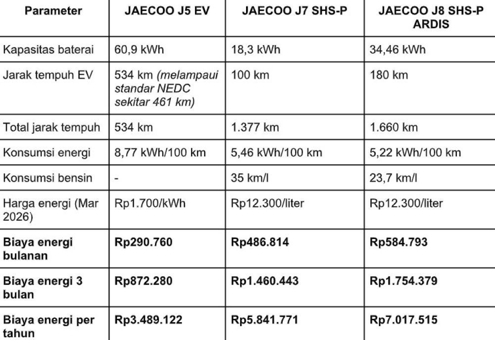 Simulasi biaya energi kendaraan JAECOO. (Foto: Dok/Istimewa) 