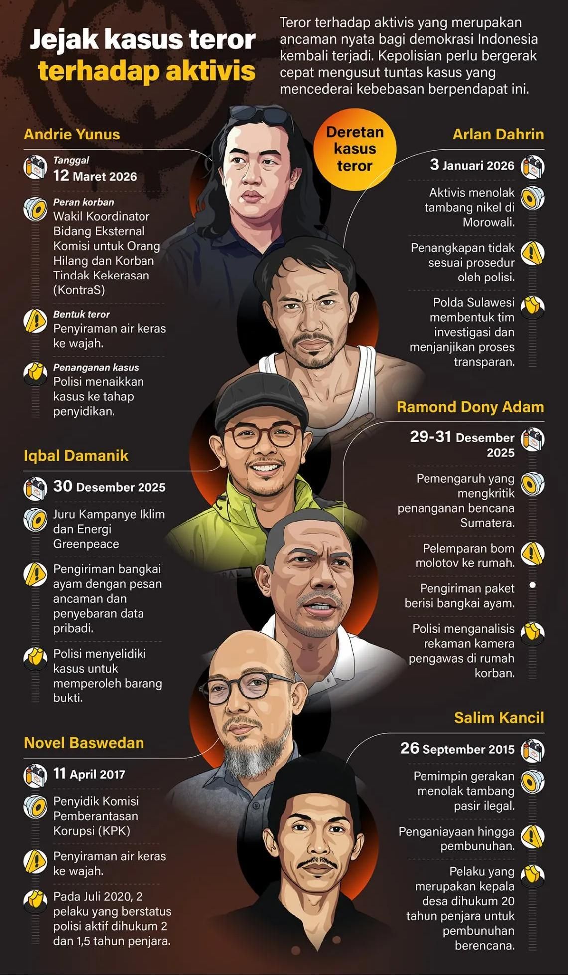 Teror terhadap aktivis yang merupakan ancaman nyata bagi demokrasi Indonesia kembali terjadi. Kepolisian perlu bergerak cepat mengusut tuntas kasus yang mencederai kebebasan berpendapat ini. <b>(Antara)</b>