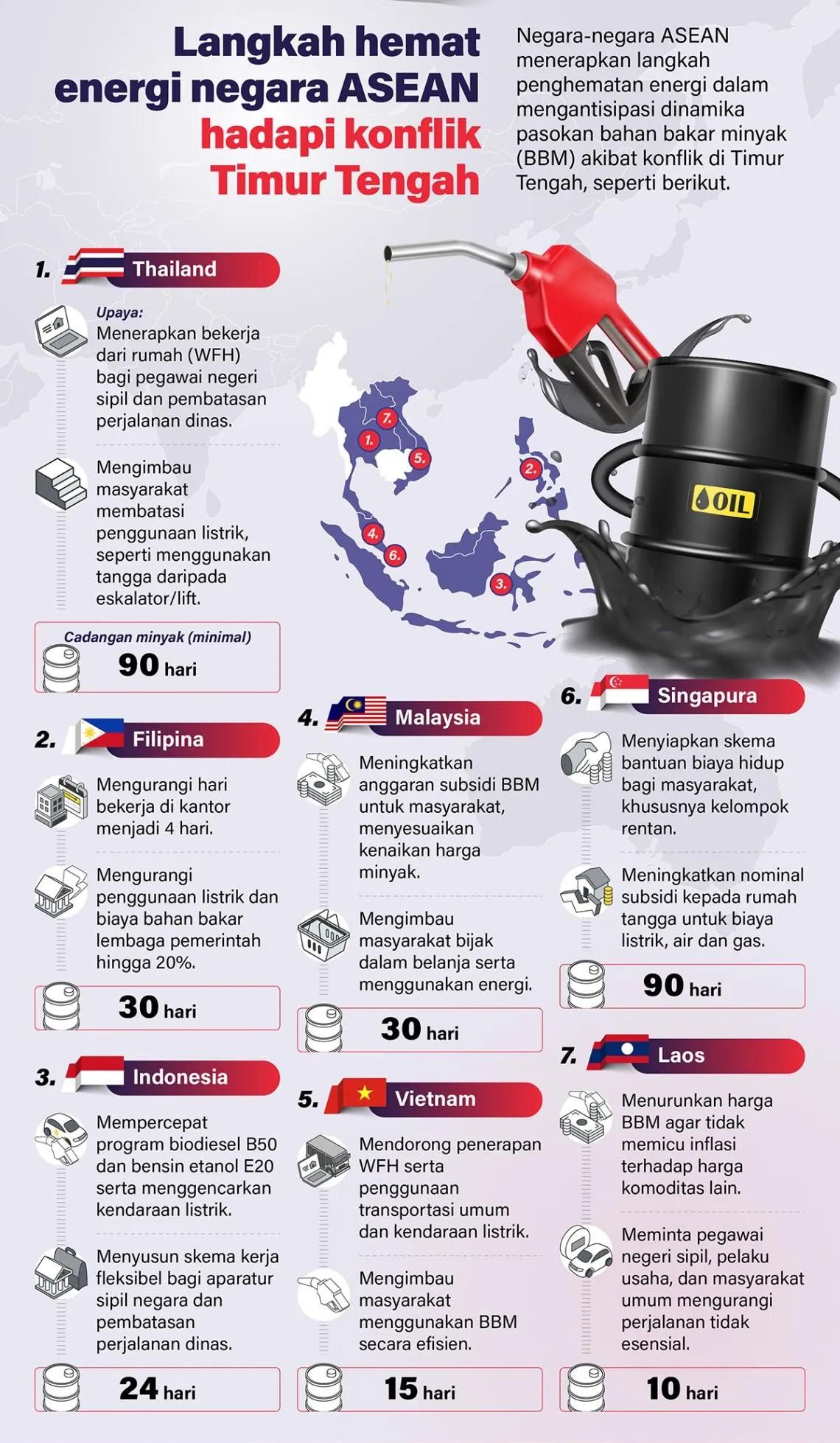 Negara-negara ASEAN menerapkan langkah penghematan energi dalam mengantisipasi dinamika pasokan bahan bakar minyak (BBM) akibat konflik di Timur Tengah, seperti berikut. <b>(Amtara)</b>