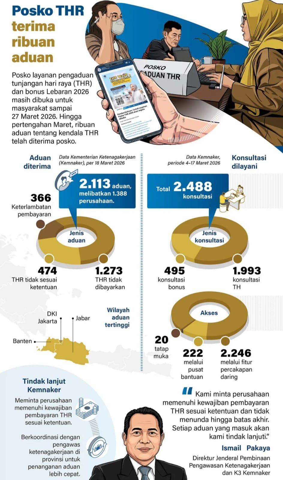 Posko layanan pengaduan tunjangan hari raya (THR) dan bonus Lebaran 2026 masih dibuka untuk masyarakat sampai 27 Maret 2026. Hingga pertengahan Maret, ribuan aduan tentang kendala THR telah diterima posko. <b>(Antara)</b>