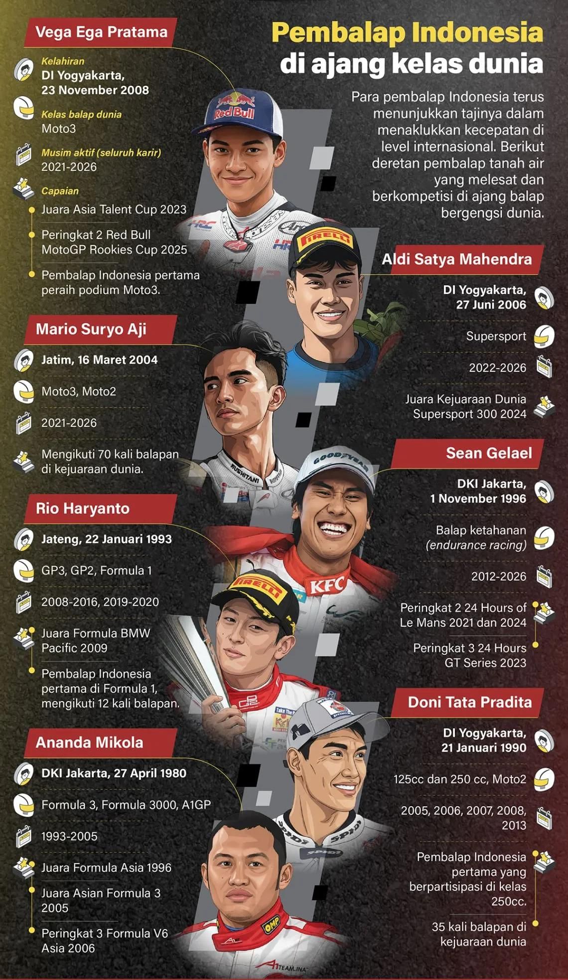 Para pembalap Indonesia terus menunjukkan tajinya dalam menaklukkan kecepatan di level internasional. Berikut deretan pembalap tanah air yang melesat dan berkompetisi di ajang balap bergengsi dunia. <b>(Antara)</b>