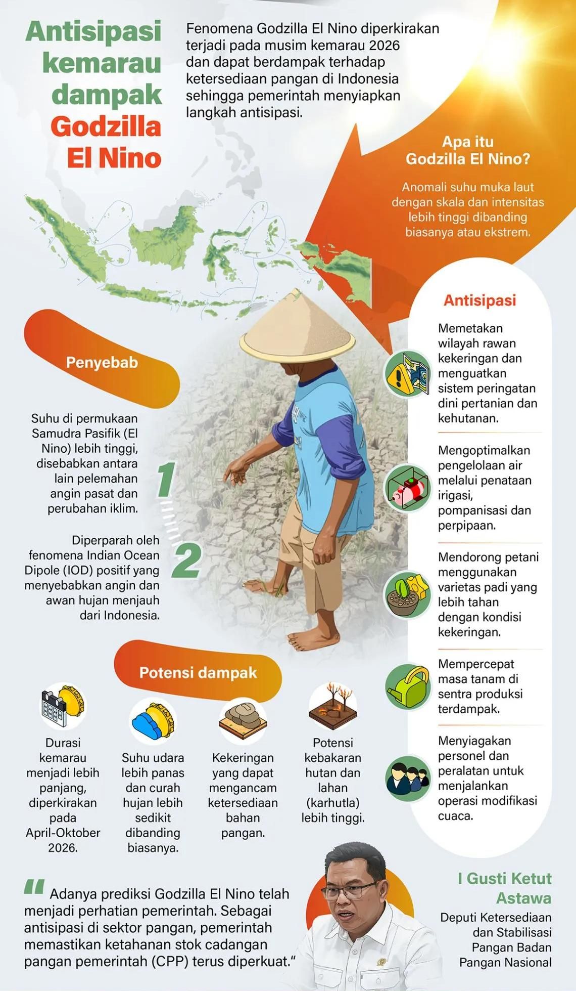 Fenomena Godzilla El Nino diperkirakan terjadi pada musim kemarau 2026 dan dapat berdampak terhadap ketersediaan pangan di Indonesia sehingga pemerintah menyiapkan langkah antisipasi. <b>(Antara)</b>