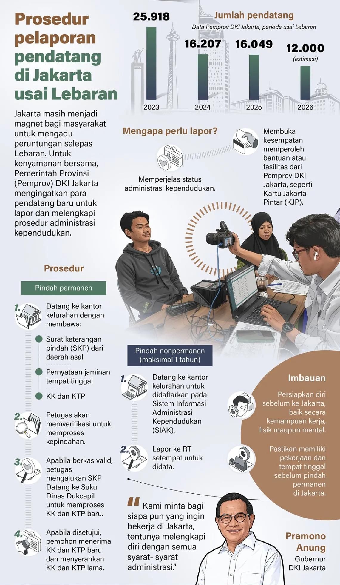 Jakarta masih menjadi magnet bagi masyarakat untuk mengadu peruntungan selepas Lebaran. Untuk kenyamanan bersama, Pemerintah Provinsi (Pemprov) DKI Jakarta mengingatkan para pendatang baru untuk lapor dan melengkapi prosedur administrasi kependudukan. <b>(Antara)</b>