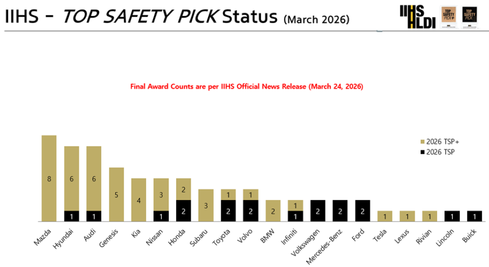 IIHS - Top Safety Pick Status (Maret 2026). (Foto: Dok/Istimewa)