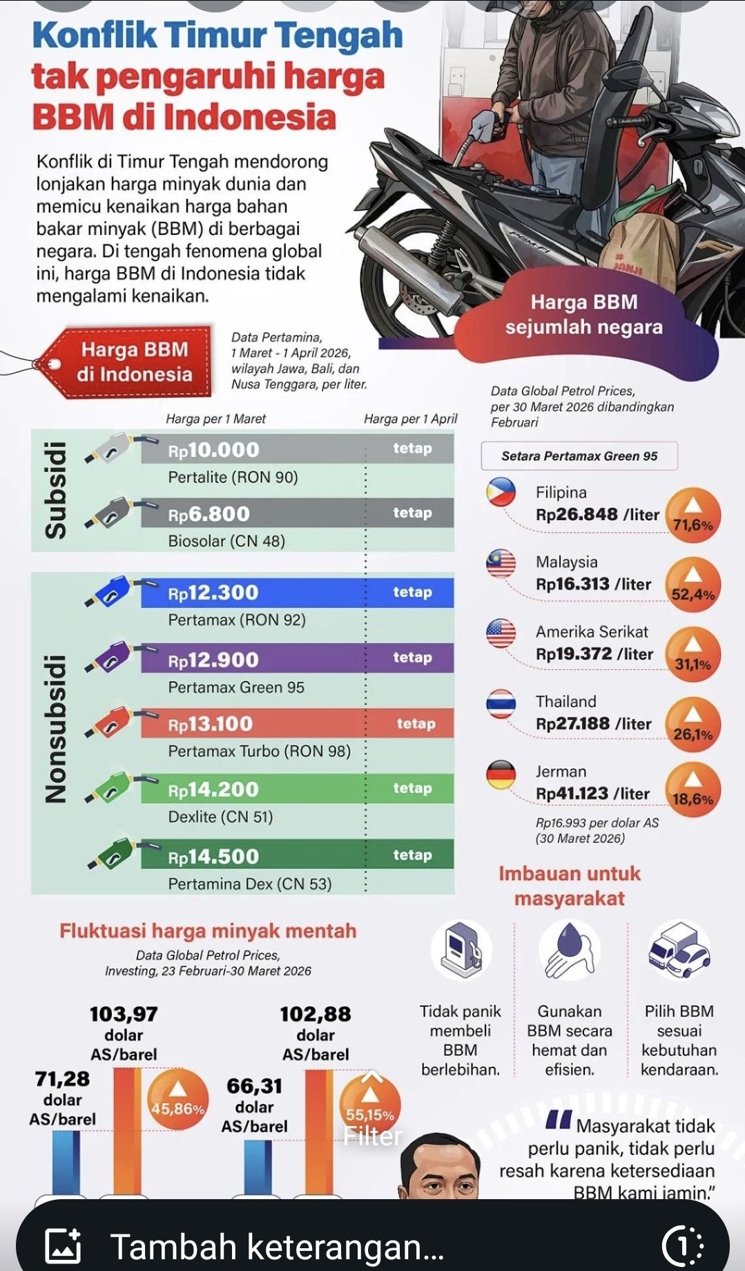 Konflik di Timur Tengah mendorong lonjakan harga minyak dunia dan memicu kenaikan harga bahan bakar minyak (BBM) di berbagai negara. Di tengah fenomena global ini, harga BBM di Indonesia relatif stabil dengan kenaikan tipis.
