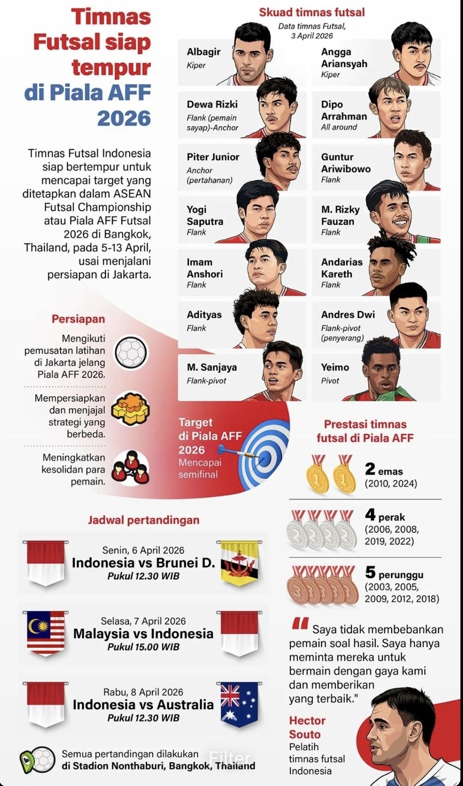 Timnas Futsal Indonesia siap bertempur untuk mencapai target yang ditetapkan dalam ASEAN Futsal Championship atau Piala AFF Futsal 2026 di Bangkok, Thailand, pada 5-13 April, usai menjalani persiapan di Jakarta. <b>(Antara)</b>