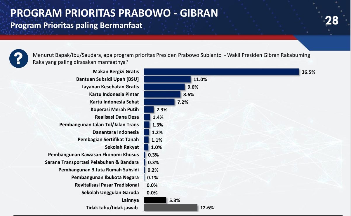 Poltracking Indonesia merilis hasil survei terbarunya bertajuk 'evaluasi kinerja pemerintah dan program prioritas Prabowo-Gibran' pada Senin, 13 April 2026. Salah satunya terkait program Badan Gizi Nasional (BGN) yakni Makan Bergizi Gratis. <b>(Youtube Poltracking Indonesia)</b>