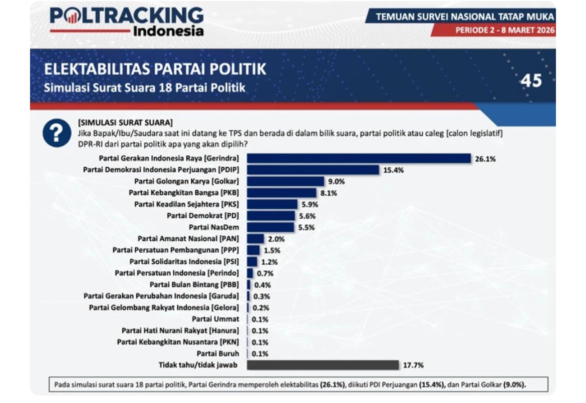 Poltracking Indonesia merilis hasil survei terbarunya bertajuk 'evaluasi kinerja pemerintah dan program prioritas Prabowo-Gibran' pada Senin, 13 April 2026 <b>(Tangkapan Layar)</b>