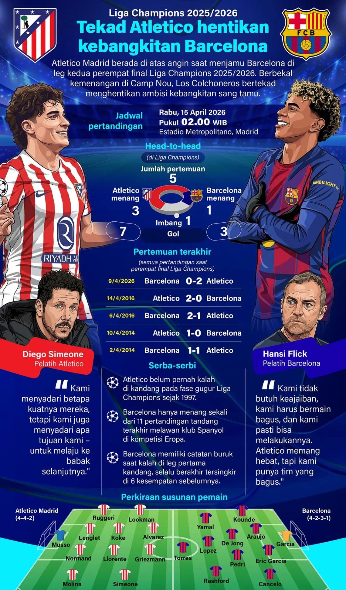 Atletico Madrid berada di atas angin saat menjamu Barcelona di leg kedua perempat final Liga Champions 2025/2026. Berbekal kemenangan di Camp Nou, Los Colchoneros bertekad menghentikan ambisi kebangkitan sang tamu. <b>(Antara)</b>
