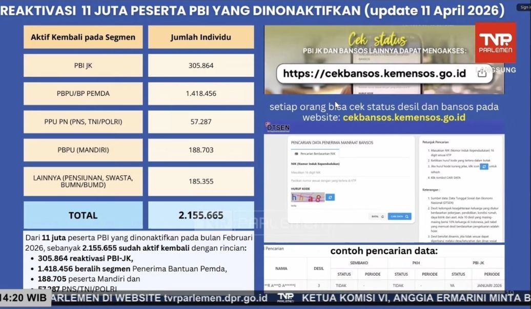 Dalam rapat bersama DPR, Kemensos melaporkan reaktivasi besar-besaran bagi peserta BPJS PBI. Sebanyak 305.864 orang kini resmi  <b>(Bakom)</b>