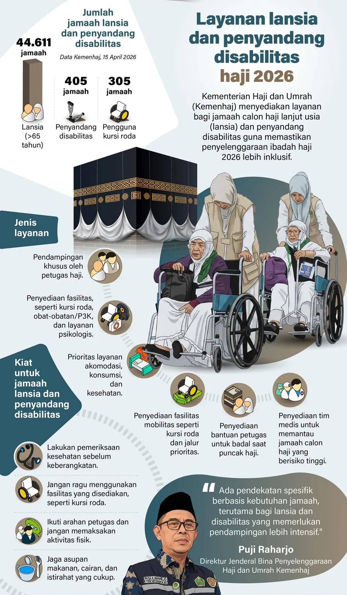 Kementerian Haji dan Umrah (Kemenhaj) menyediakan layanan bagi jamaah calon haji lanjut usia (lansia) dan penyandang disabilitas guna memastikan penyelenggaraan ibadah haji 2026 lebih inklusif. <b>(Antara)</b>