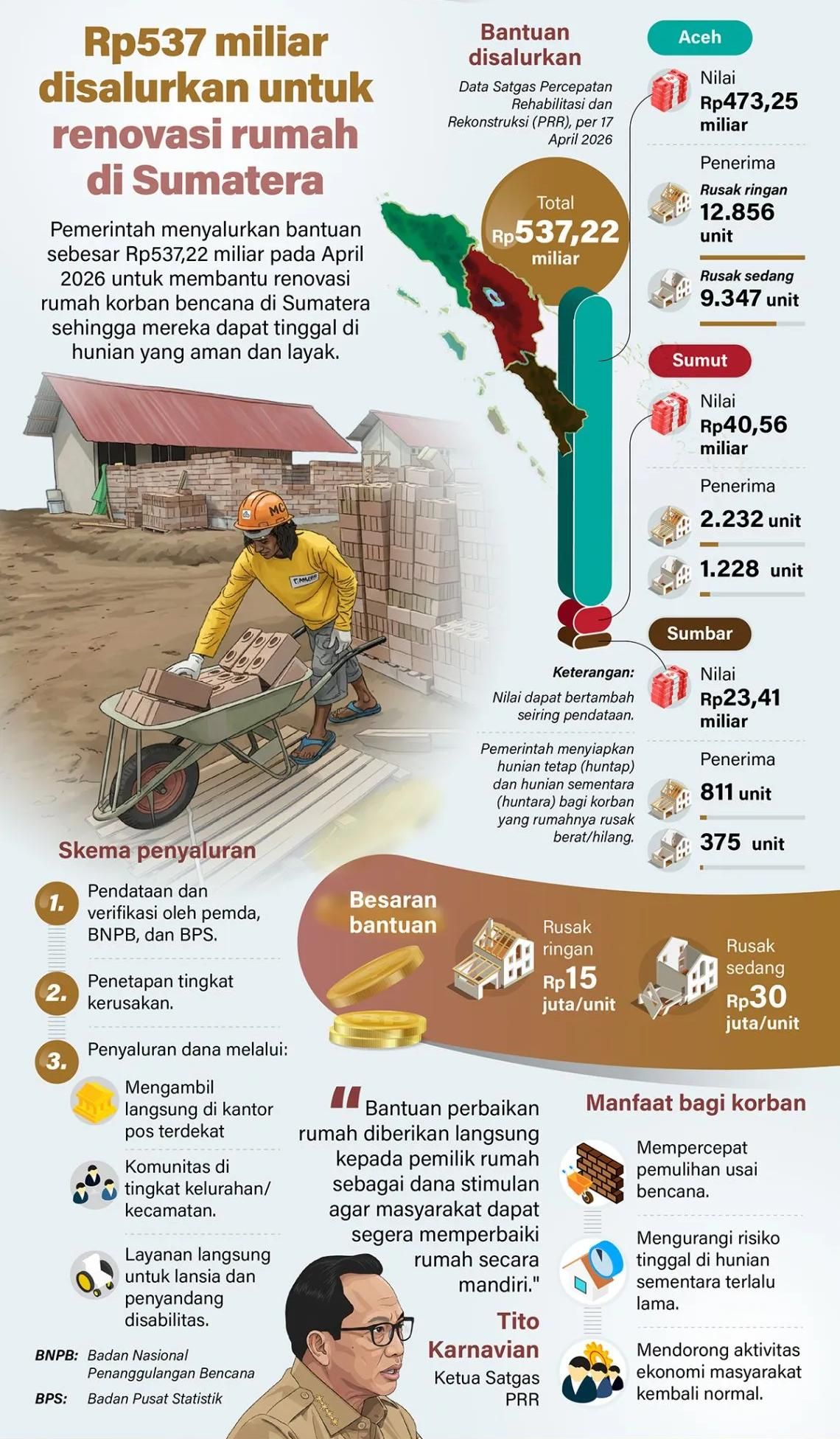 Pemerintah menyalurkan bantuan sebesar Rp537,22 miliar pada April 2026 untuk membantu renovasi rumah korban bencana di Sumatera sehingga mereka dapat tinggal di hunian yang aman dan layak. <b>(Antara)</b>