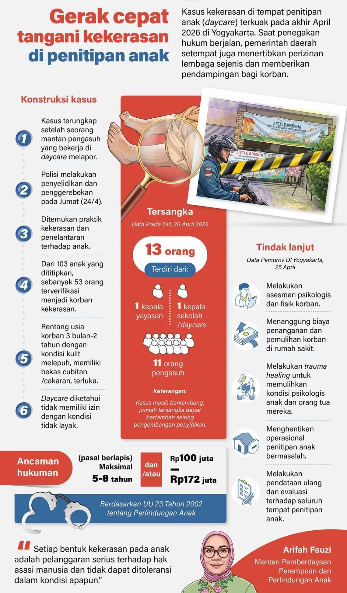 Kasus kekerasan di tempat penitipan anak (daycare) terkuak pada akhir April 2026 di Yogyakarta. Saat penegakan hukum berjalan, pemerintah daerah setempat juga menertibkan perizinan lembaga sejenis dan memberikan pendampingan bagi korban. <b>(Antara)</b>