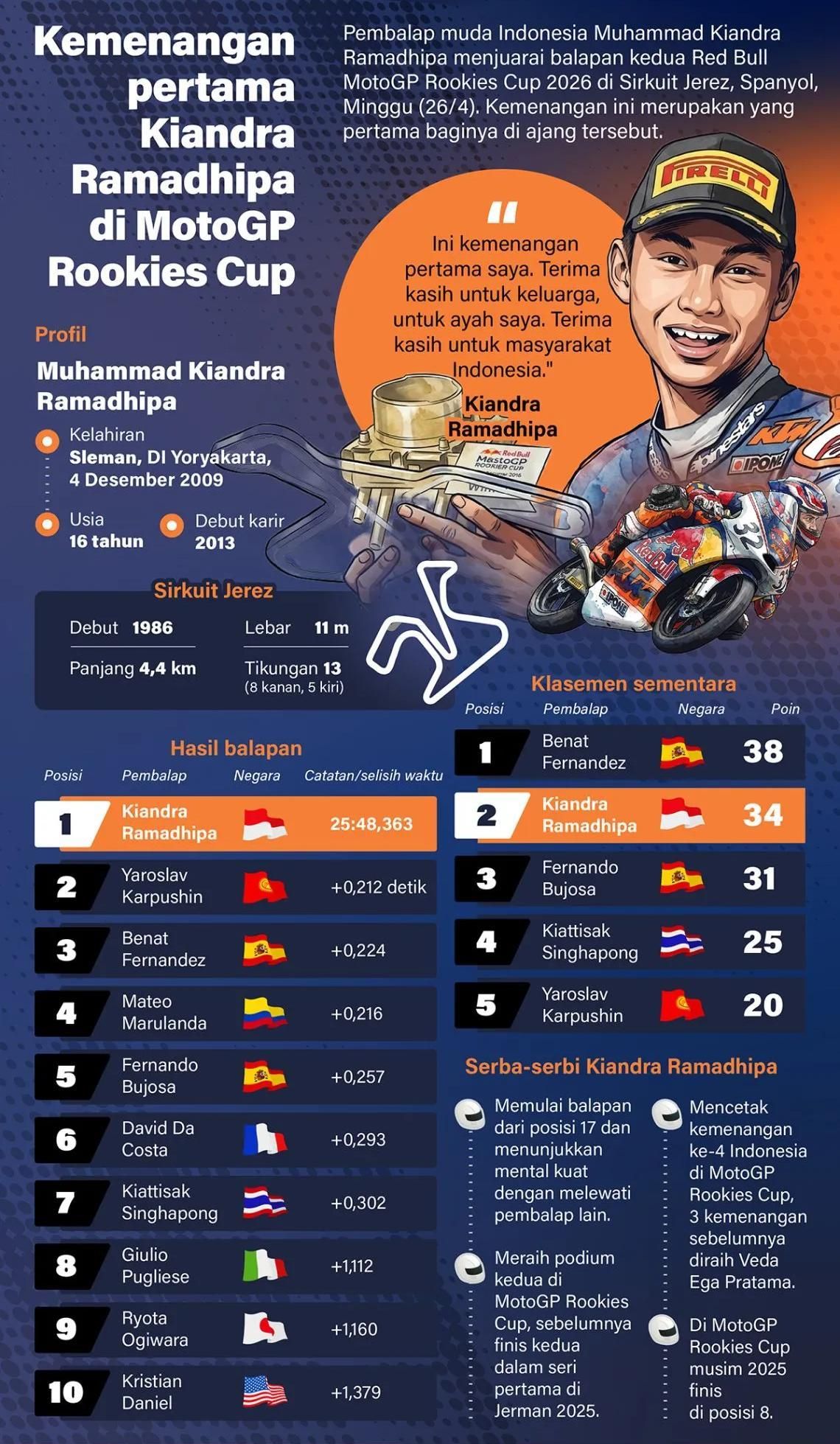 Pembalap muda Indonesia Muhammad Kiandra Ramadhipa menjuarai balapan kedua Red Bull MotoGP Rookies Cup 2026 di Sirkuit Jerez, Spanyol, Minggu (26/4). Kemenangan ini merupakan yang pertama baginya di ajang tersebut. <b>(Antara)</b>