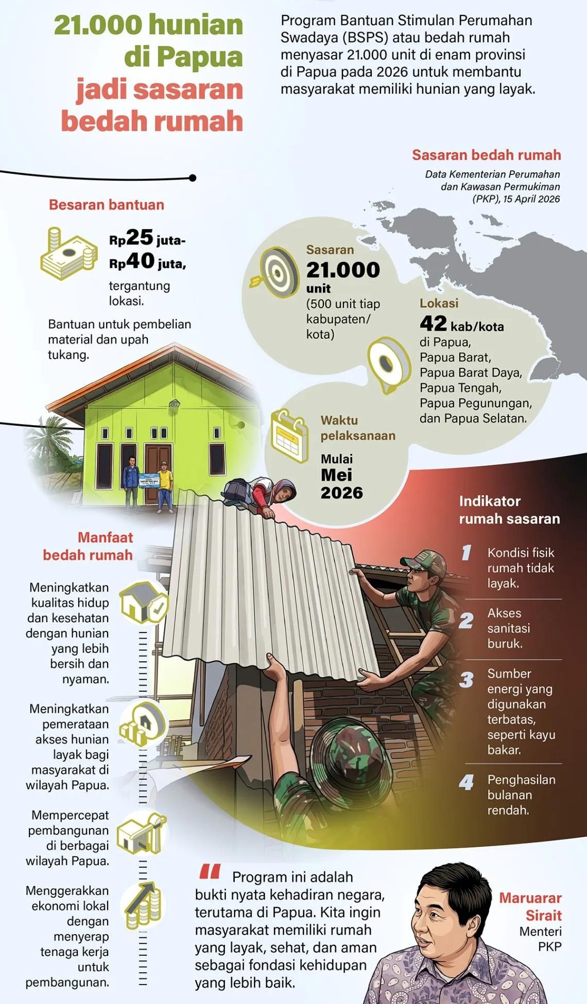 Program Bantuan Stimulan Perumahan Swadaya (BSPS) atau bedah rumah menyasar 21.000 unit di enam provinsi di Papua pada 2026 untuk membantu masyarakat memiliki hunian yang layak. <b>(Antara)</b>