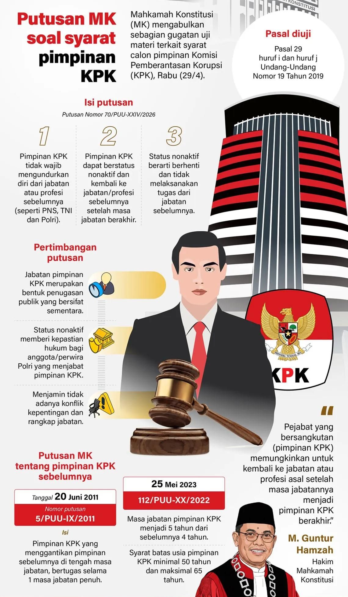 Mahkamah Konstitusi (MK) mengabulkan sebagian gugatan uji materi terkait syarat calon pimpinan Komisi Pemberantasan Korupsi (KPK), Rabu 29 April 2026.  <b>(Antara)</b>