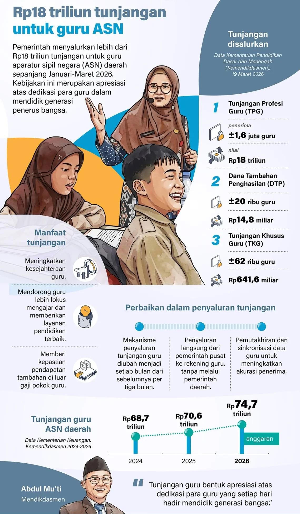 Pemerintah menyalurkan lebih dari Rp18 triliun tunjangan untuk guru aparatur sipil negara (ASN) daerah sepanjang Januari-Maret 2026. Kebijakan ini merupakan apresiasi atas dedikasi para guru dalam mendidik generasi penerus bangsa. <b>(Antara)</b>