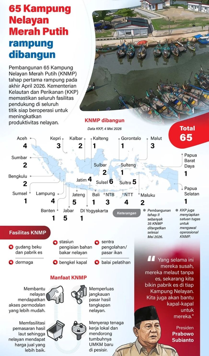 Pembangunan 65 Kampung Nelayan Merah Putih (KNMP) tahap pertama rampung pada akhir April 2026. Kementerian Kelautan dan Perikanan (KKP) memastikan seluruh fasilitas pendukung di seluruh titik siap beroperasi untuk meningkatkan produktivitas nelayan. <b>(Antara)</b>