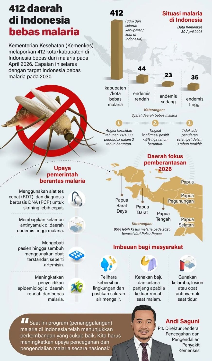 Kementerian Kesehatan (Kemenkes) melaporkan 412 kota/kabupaten di Indonesia bebas dari malaria pada April 2026. Capaian ini selaras dengan target Indonesia bebas malaria pada 2030. <b>(Antara)</b>