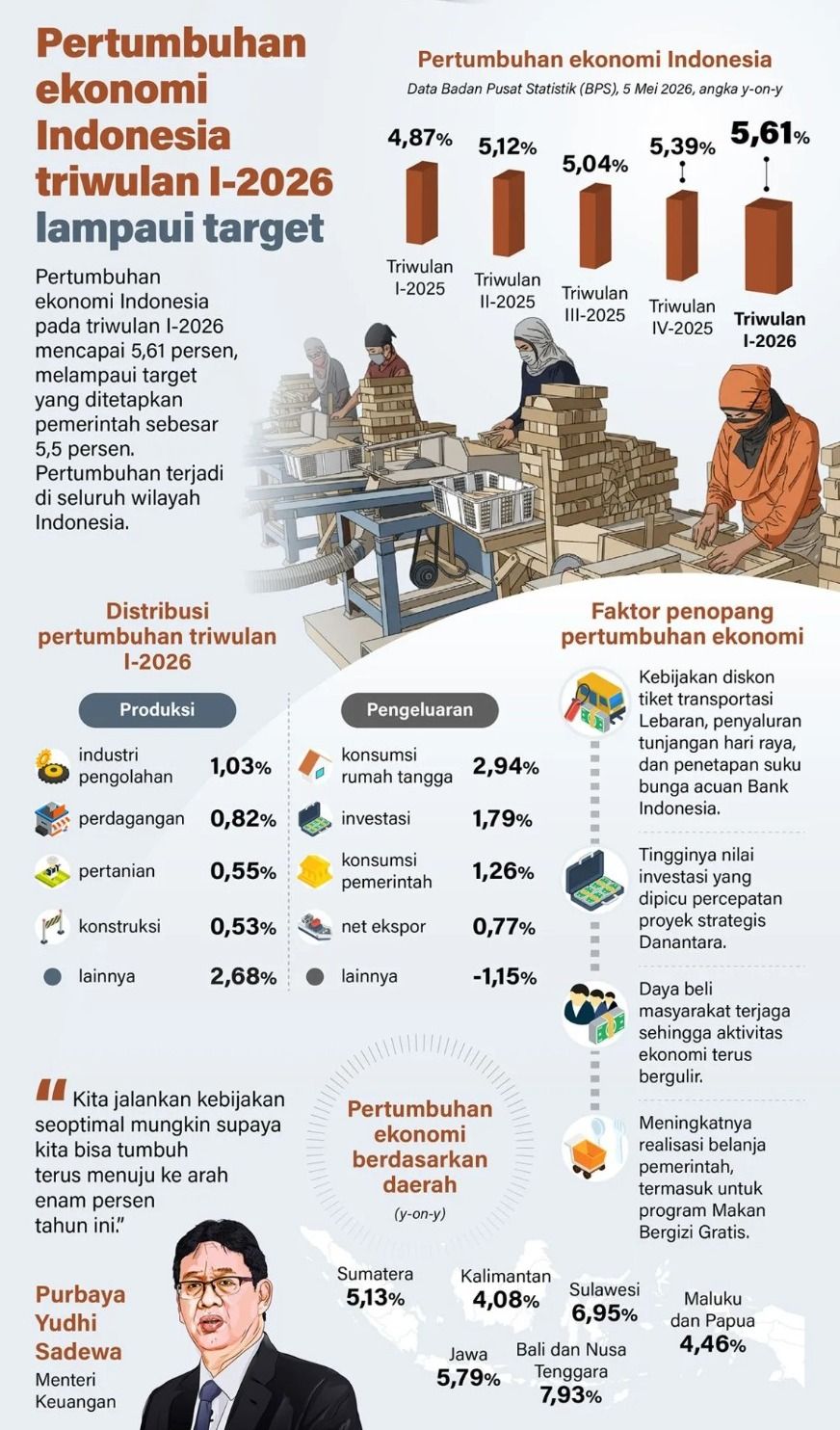 Pertumbuhan ekonomi Indonesia pada triwulan I-2026 mencapai 5,61 persen, melampaui target yang ditetapkan pemerintah sebesar 5,5 persen. Pertumbuhan terjadi di seluruh wilayah Indonesia. <b>(Antara)</b>