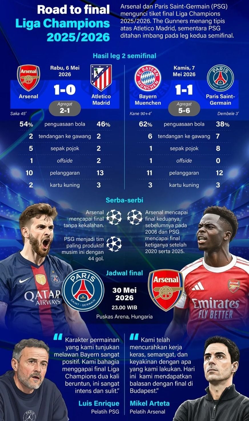 Arsenal dan Paris Saint-Germain (PSG) mengunci tiket final Liga Champions 2025/2026. The Gunners menang tipis atas Atletico Madrid, sementara PSG ditahan imbang pada leg kedua semifinal. <b>(Antara)</b>